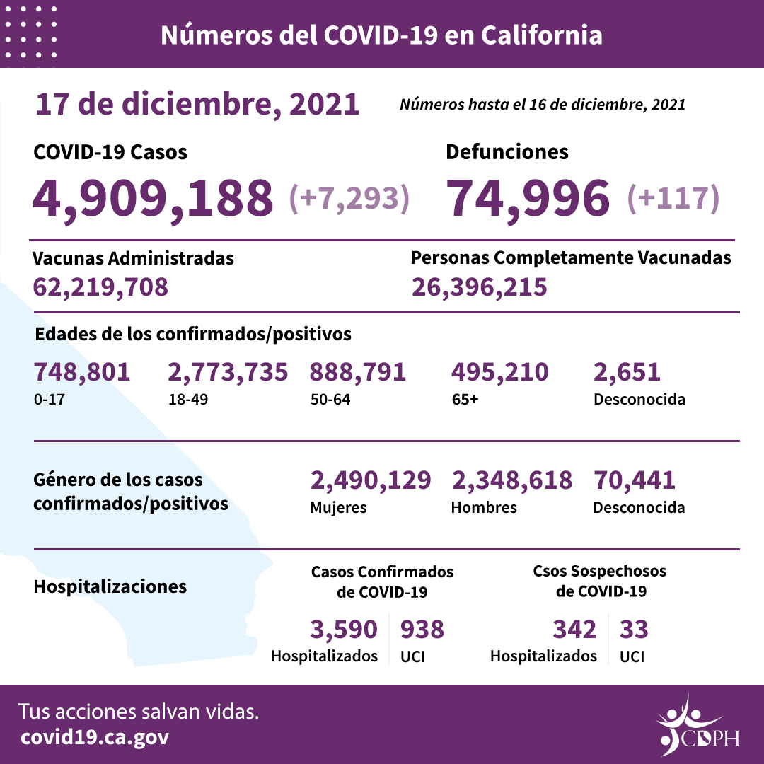 Numeros del COVID-19 en CA