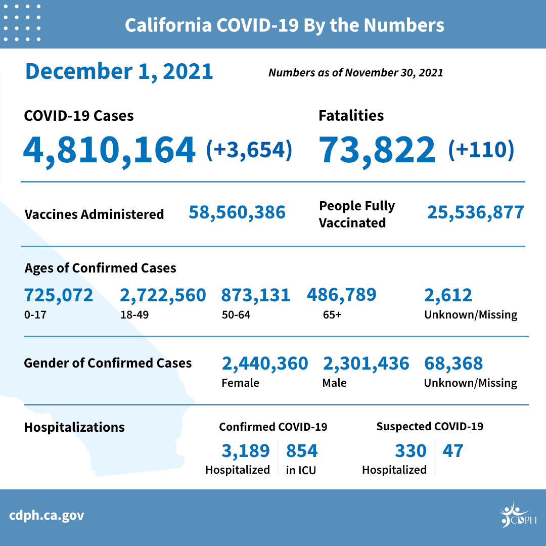 California COVID-10 By the Numbers