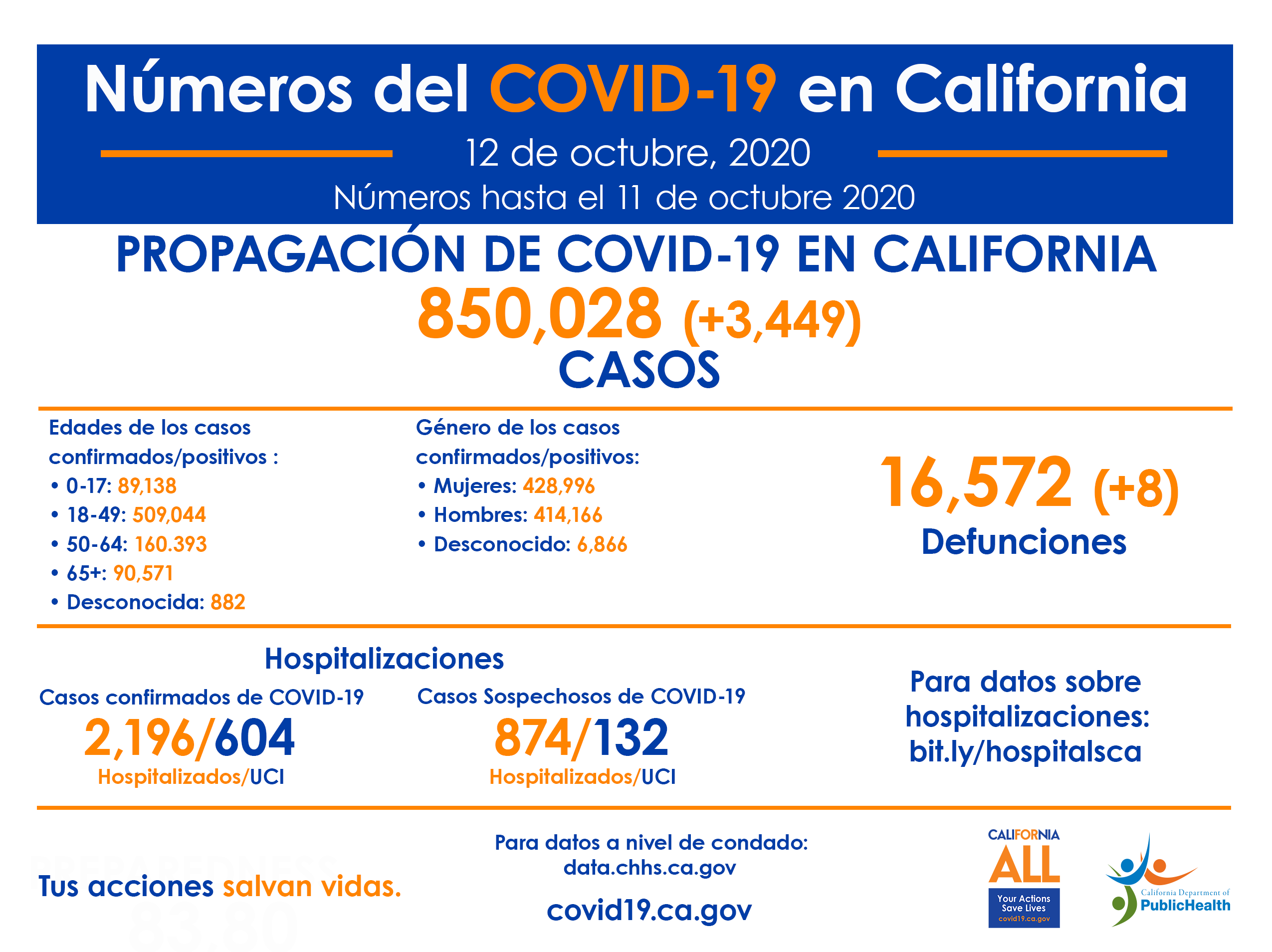 12_Oct_CA_COVID-19_ByTheNumbers_Spanish