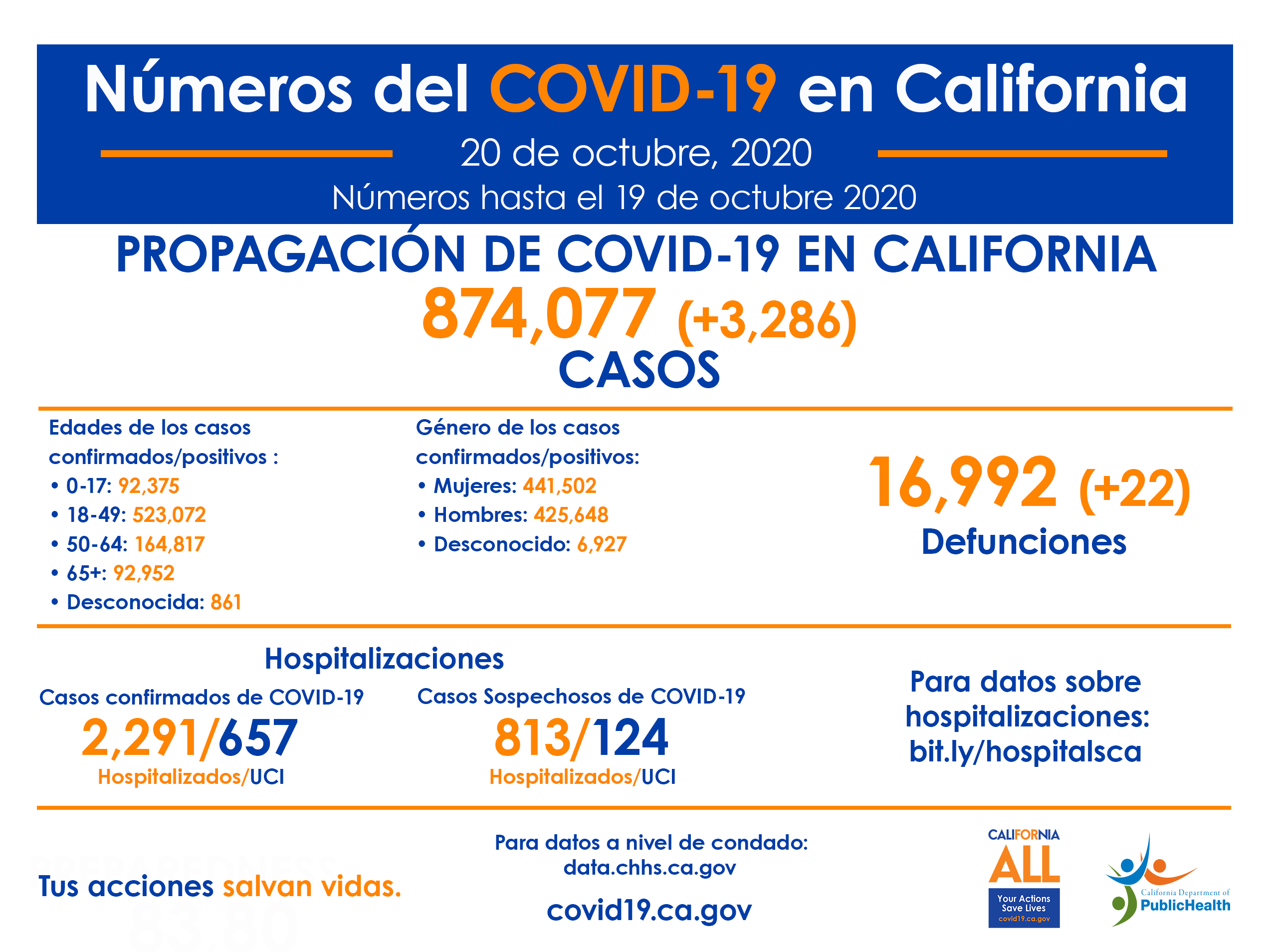 20_Oct_CA_COVID-19_ByTheNumbers_Spanish