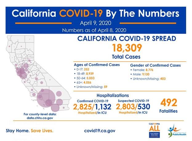 CA COVID-19 By the Numbers 4-9