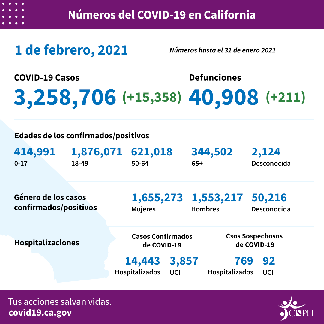 CA_COVID-19_ByTheNumbers_02-01_SP