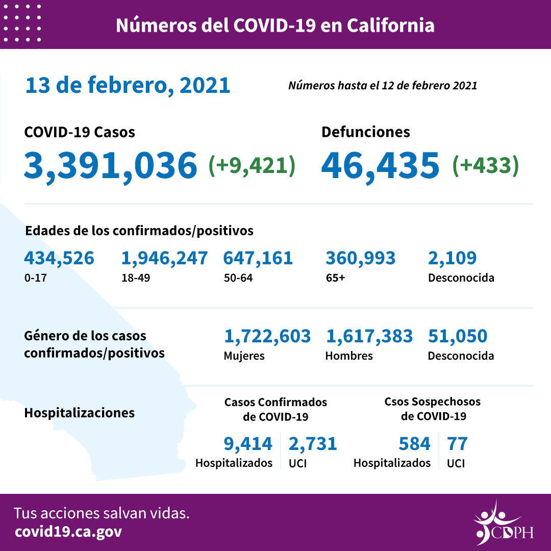 CA_COVID-19_ByTheNumbers_02-13_SP