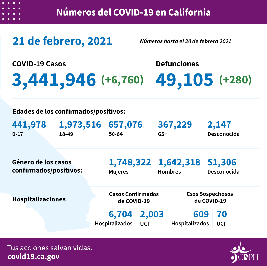 CA_COVID-19_ByTheNumbers_02-21_SP