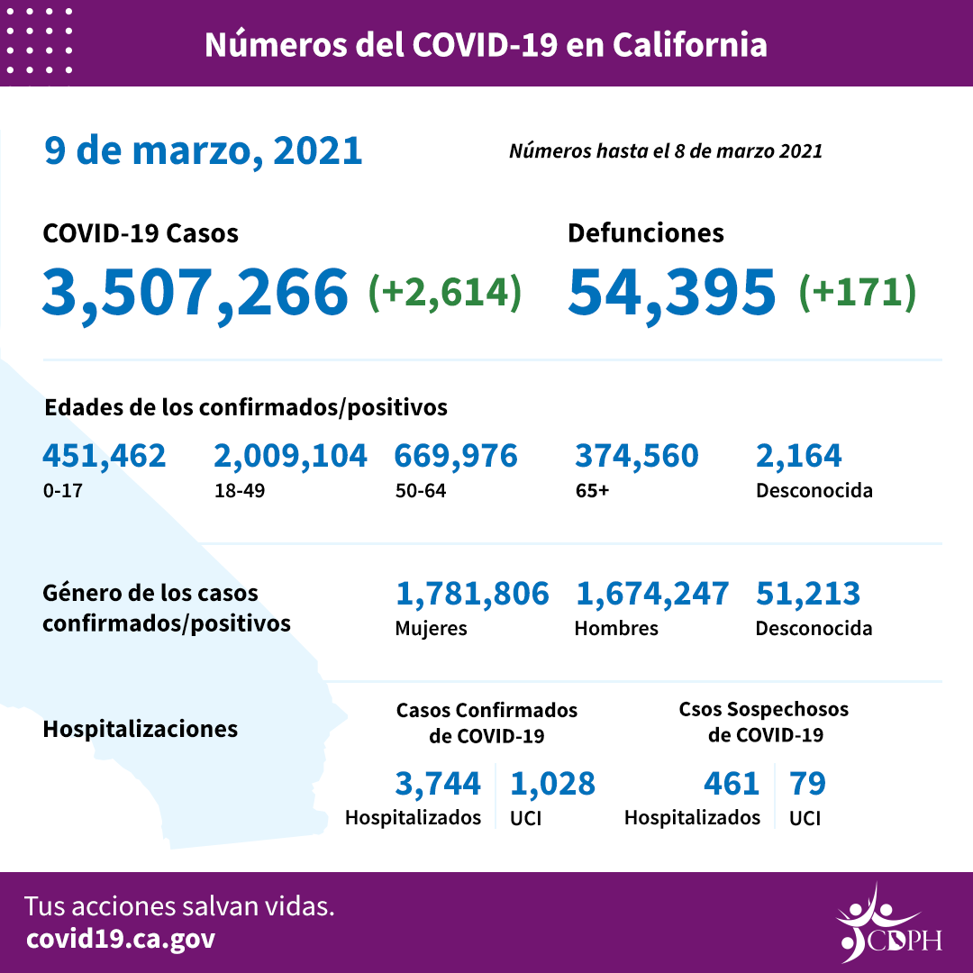 CA_COVID-19_ByTheNumbers_03-09_SP