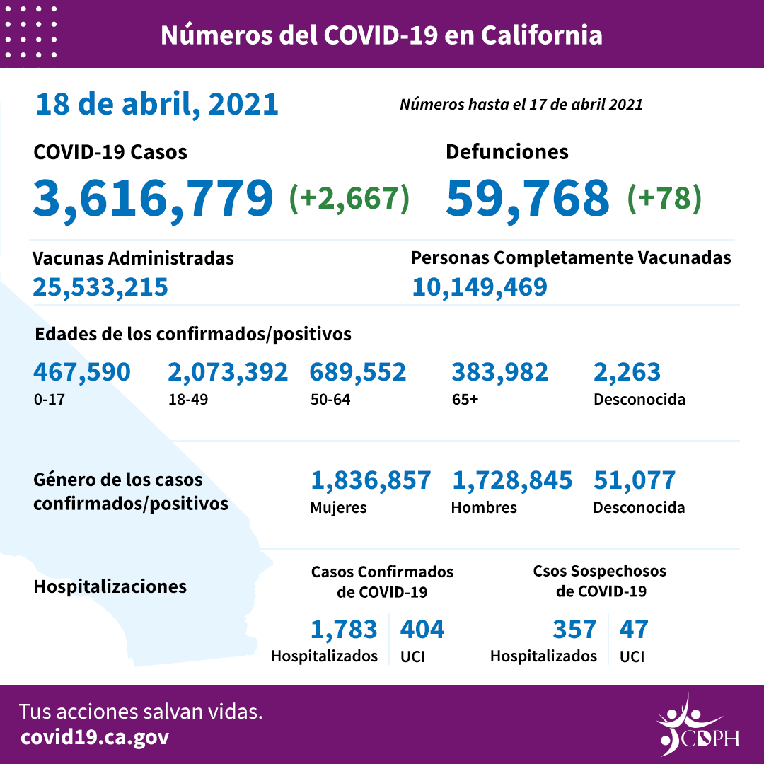 CA_COVID-19_ByTheNumbers_04-18_SP
