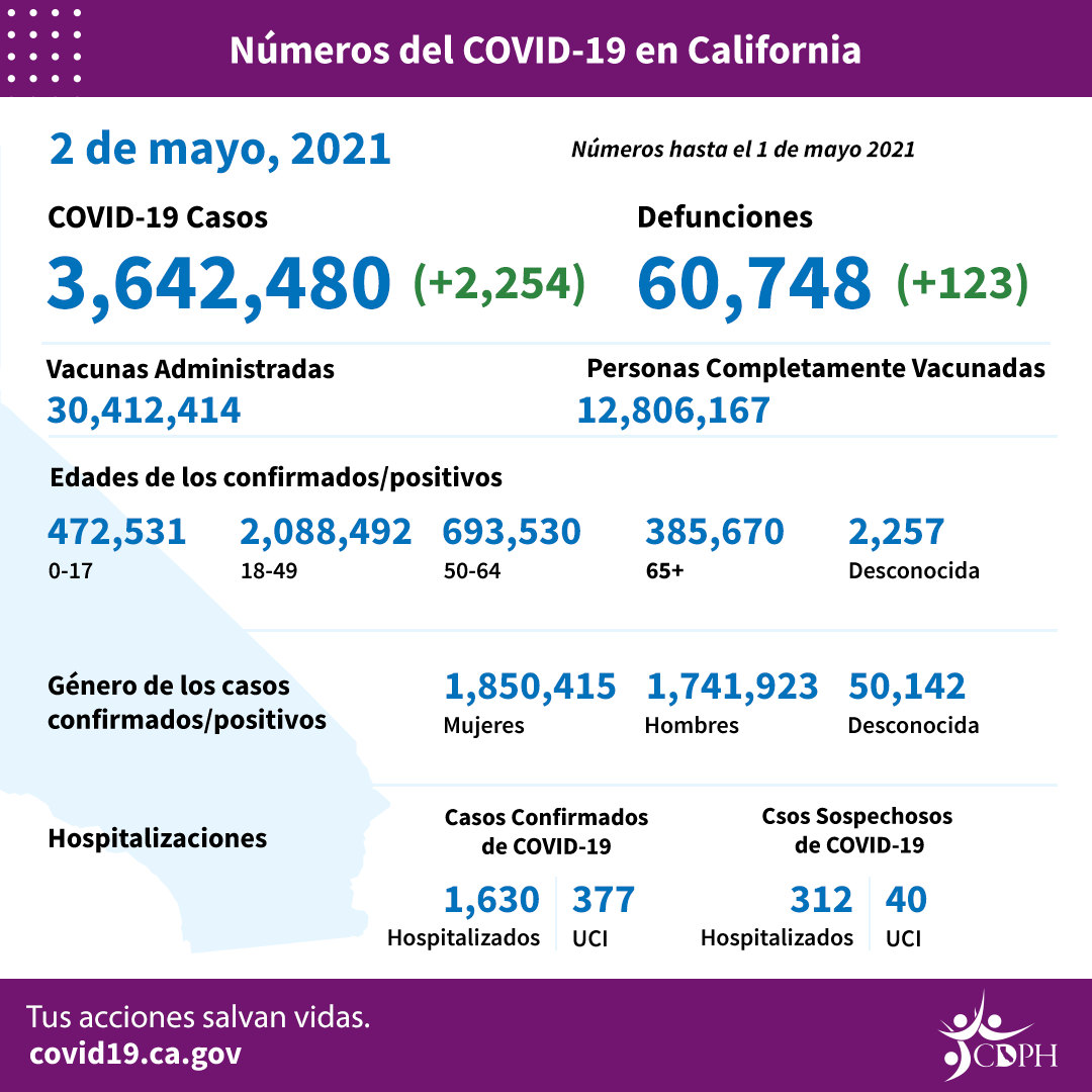 CA_COVID-19_ByTheNumbers_05-02_SP