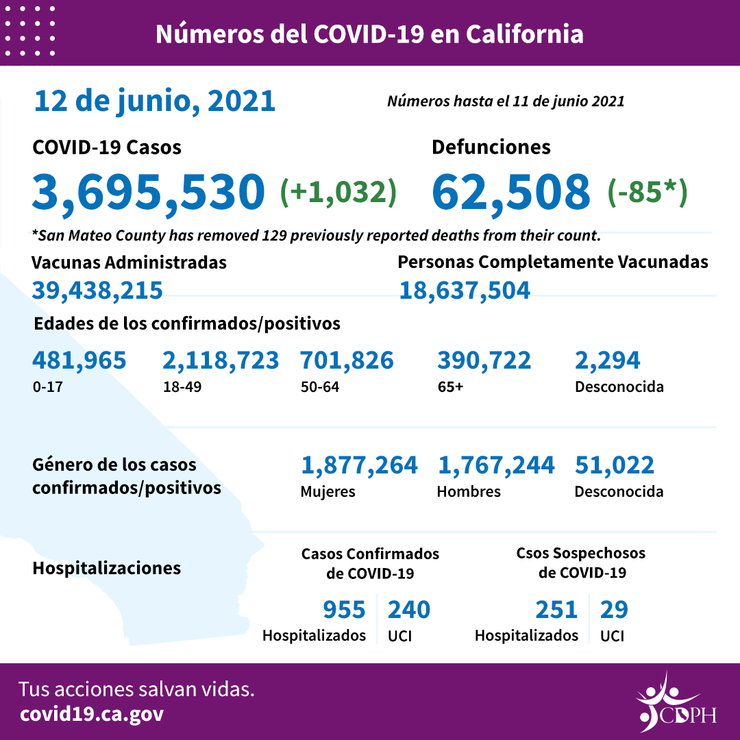 CA_COVID-19_ByTheNumbers_061221_SP