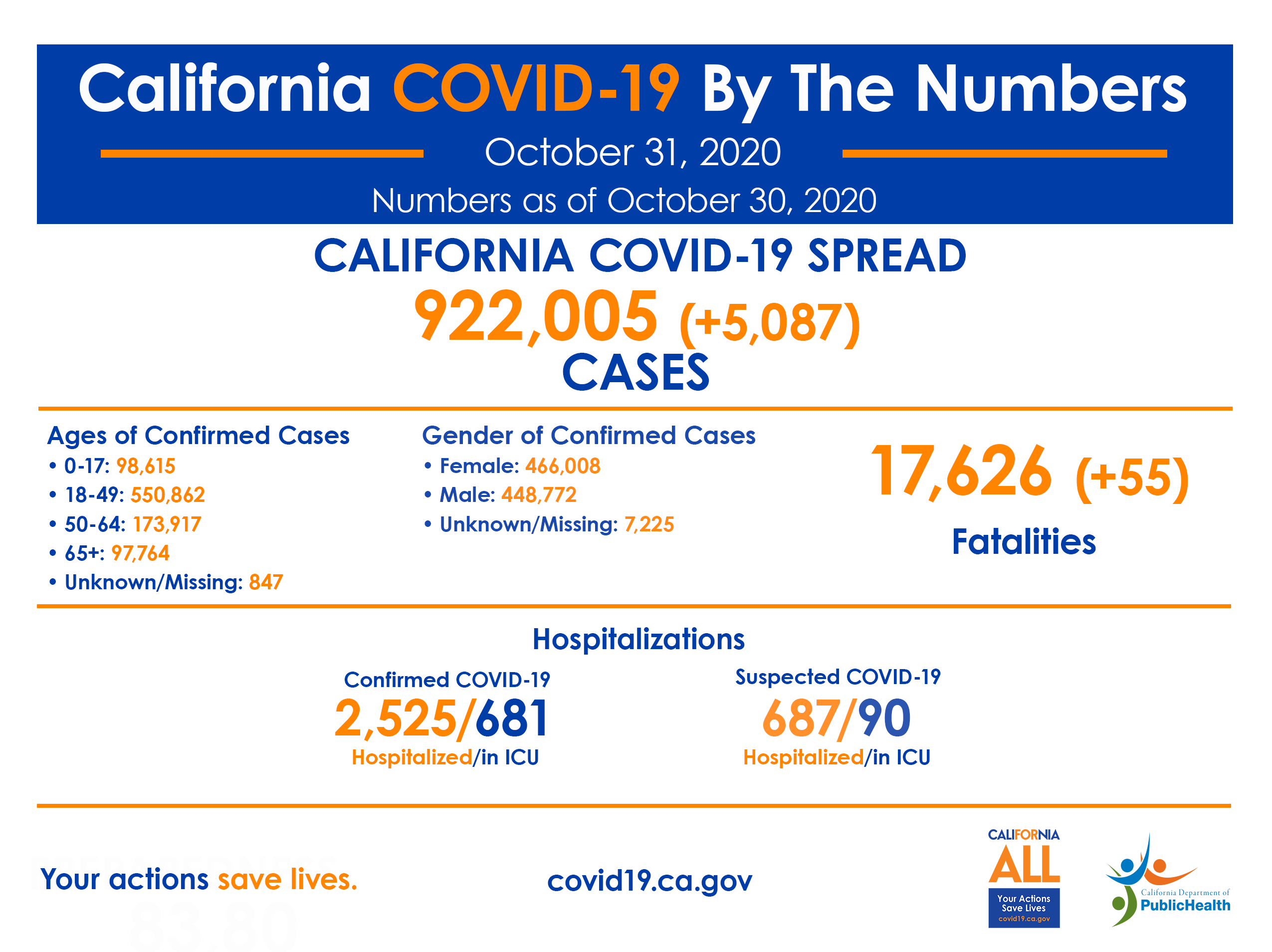 CA COVID-19 by the numbers 10-31