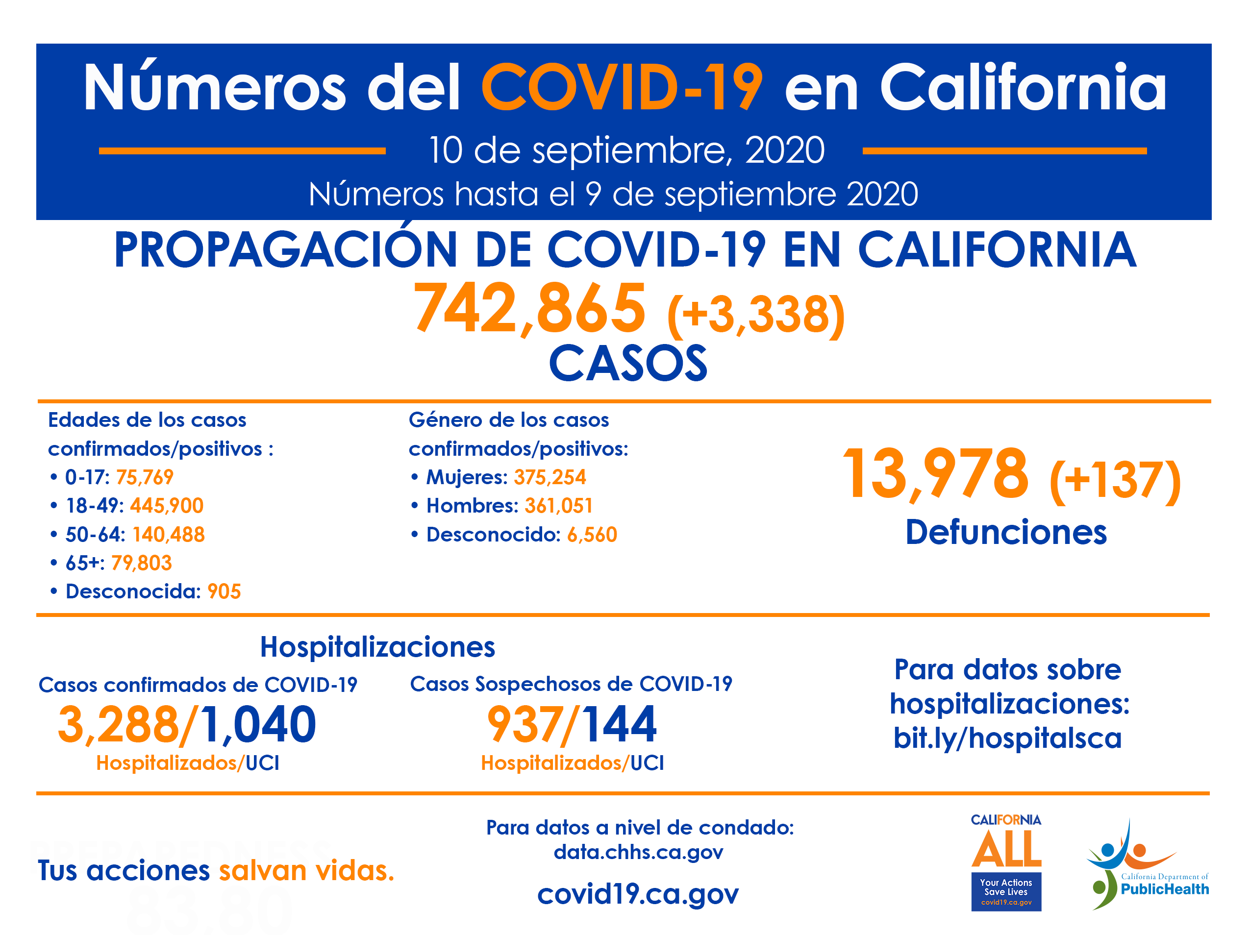 CA_COVID-19_ByTheNumbers_10deSeptiembre