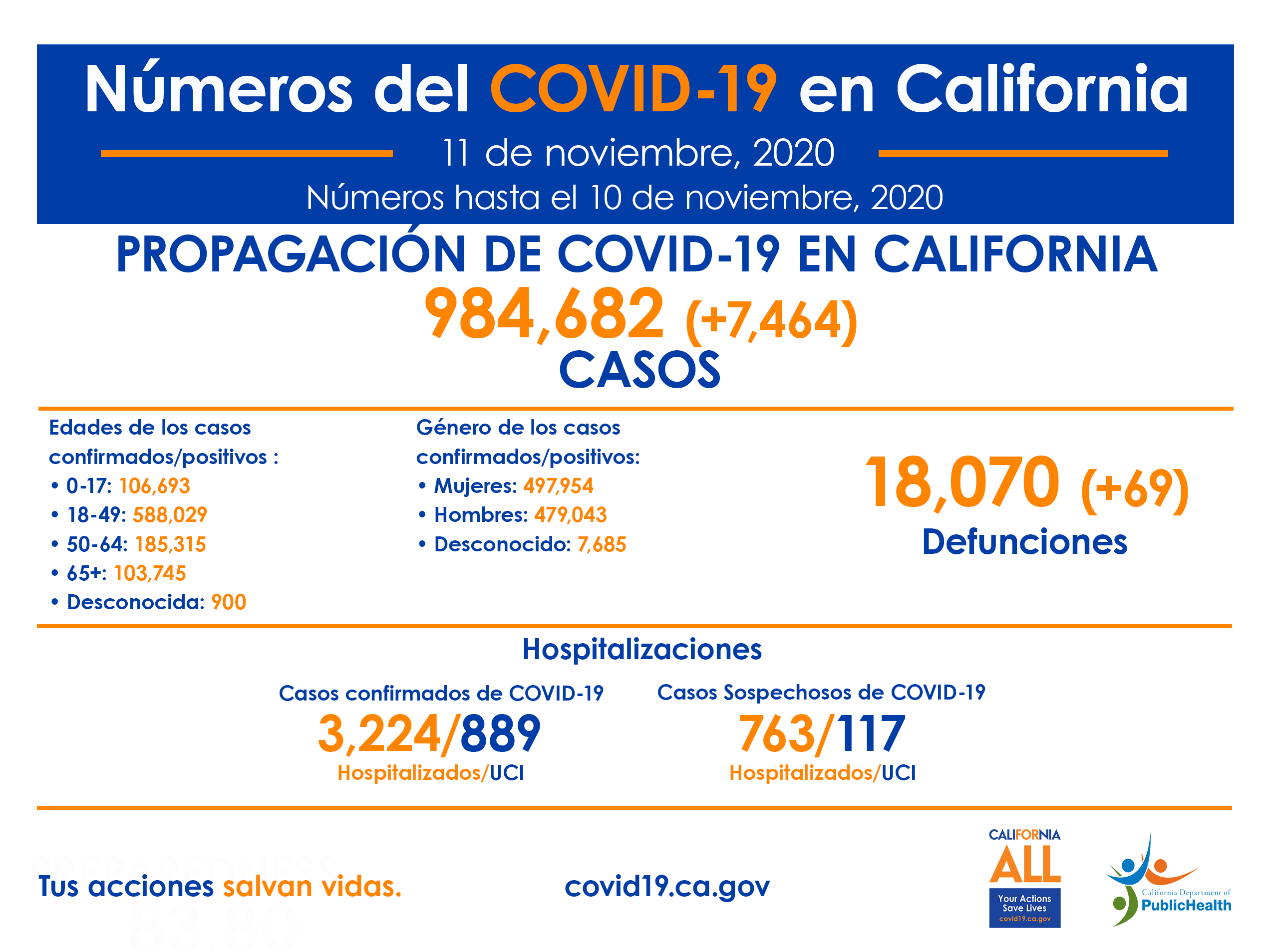 CA_COVID-19_ByTheNumbers_11-11_SP