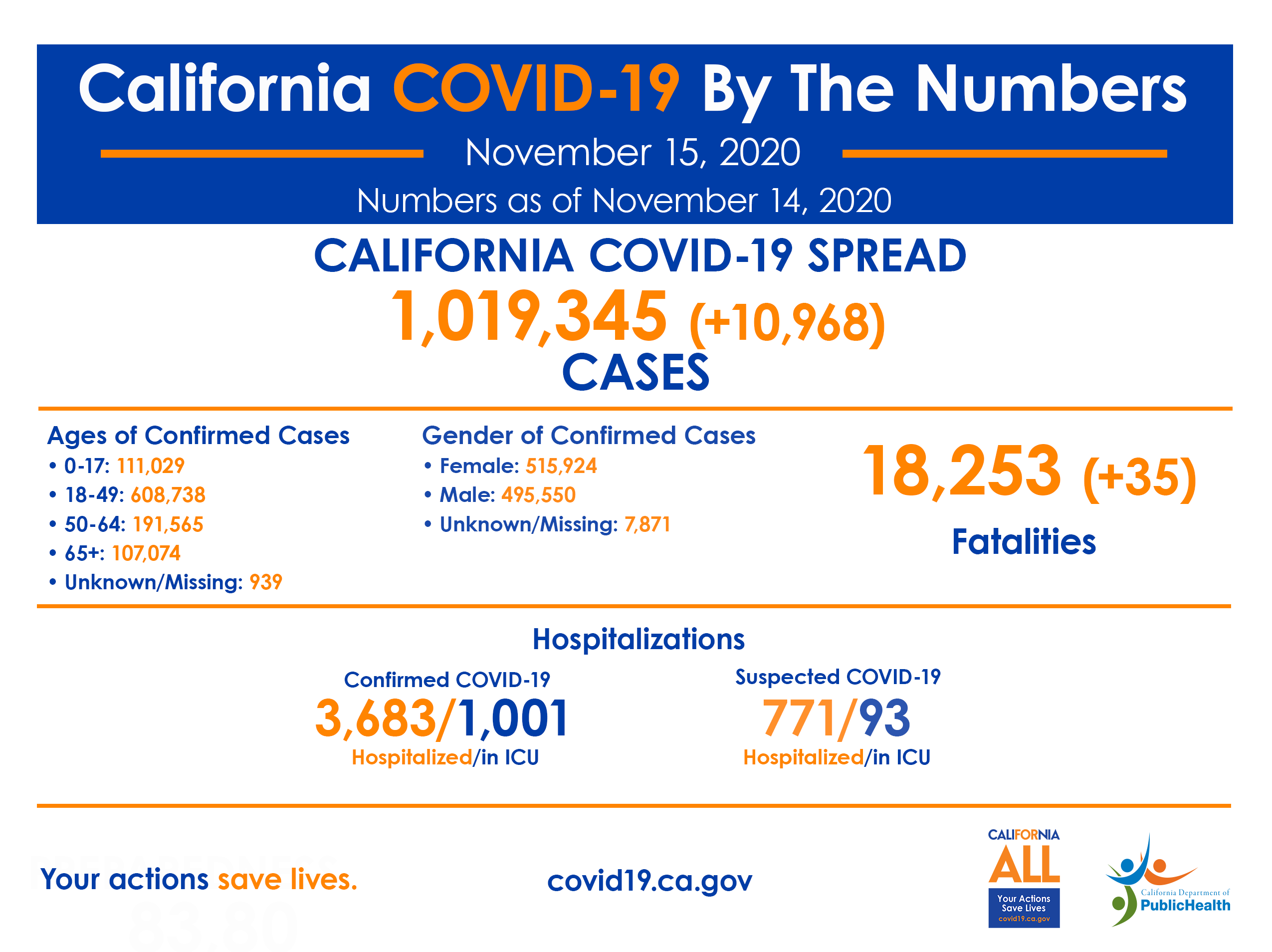 CA COVID-19 by the numbers