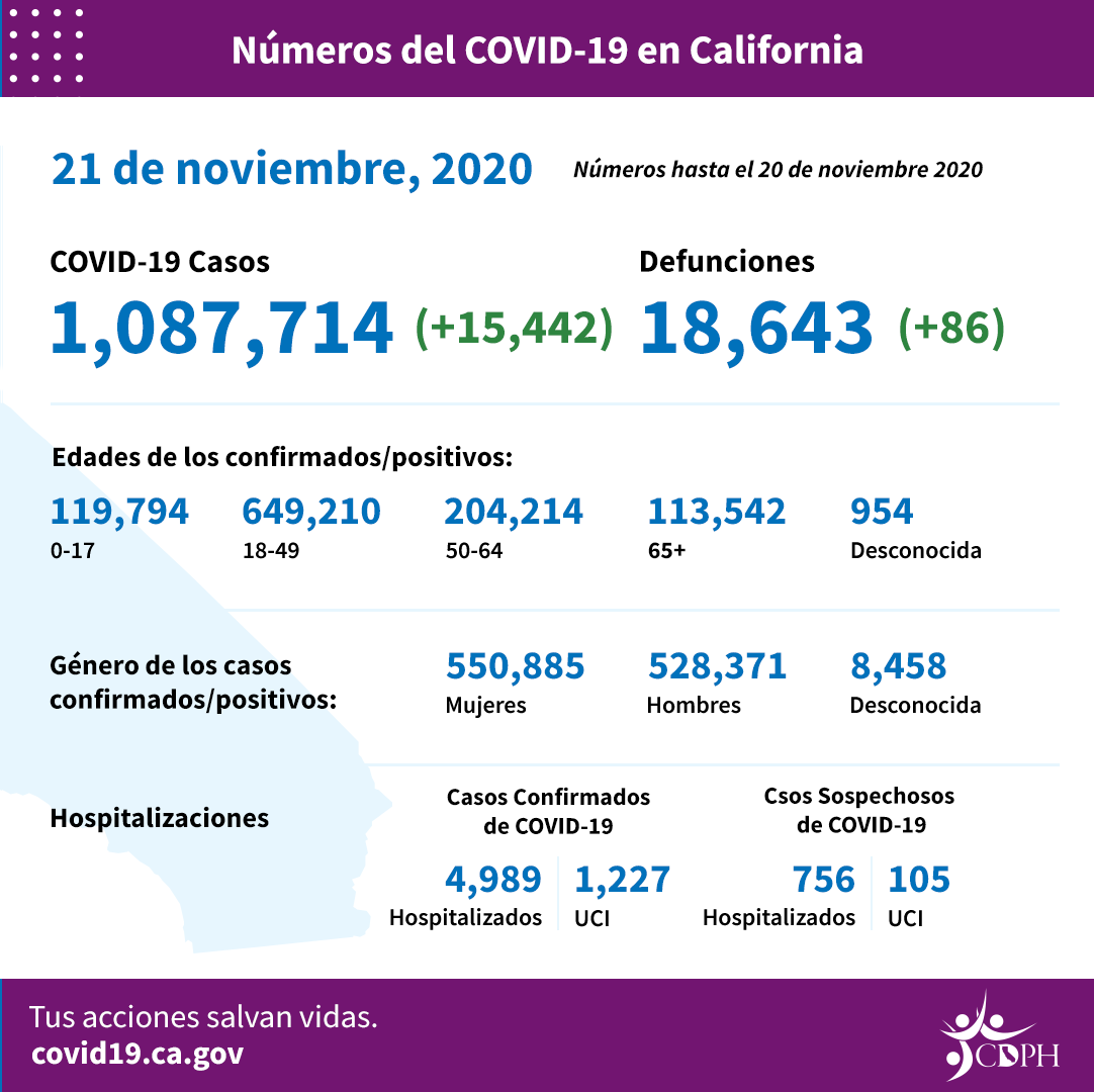 CA_COVID-19_ByTheNumbers_11-21_SP