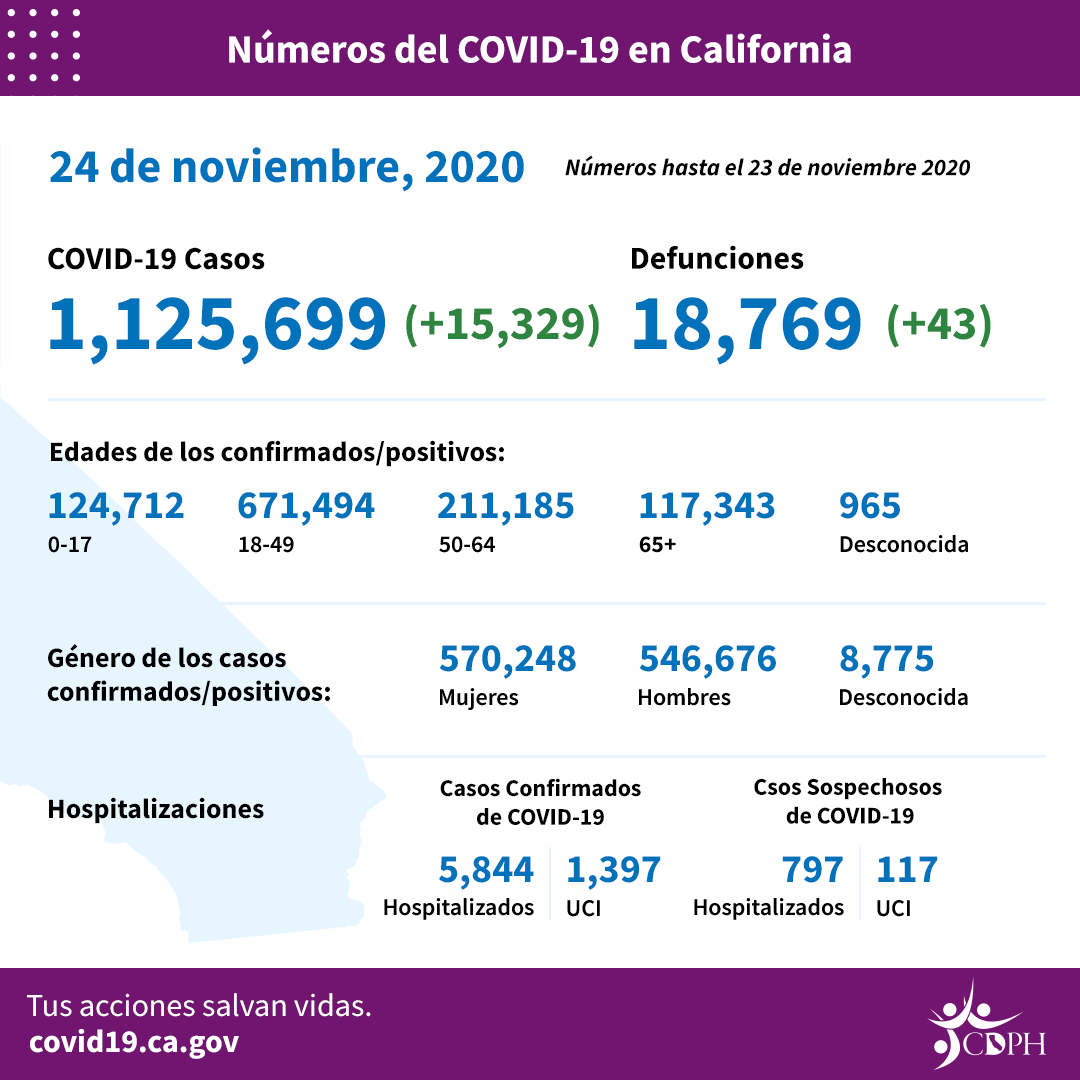 CA_COVID-19_ByTheNumbers_11-24_SP