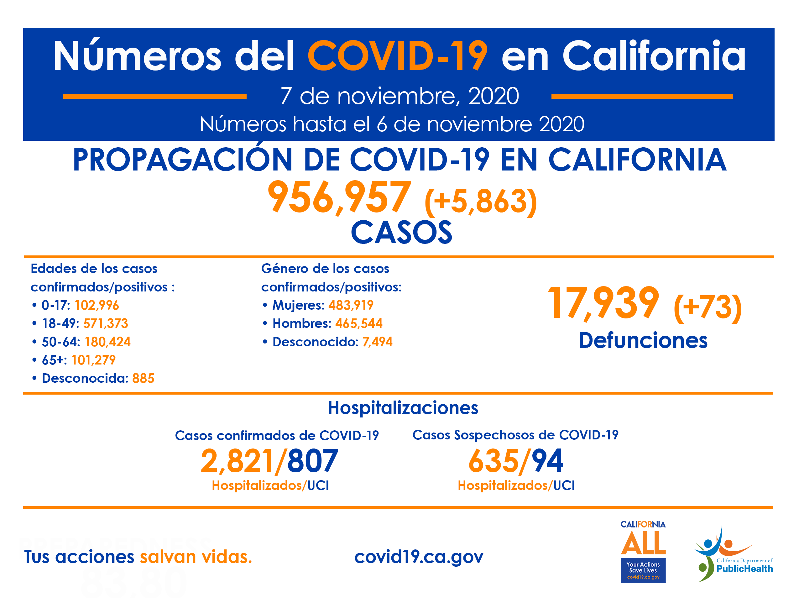 CA_COVID-19_ByTheNumbers_11-7_SP