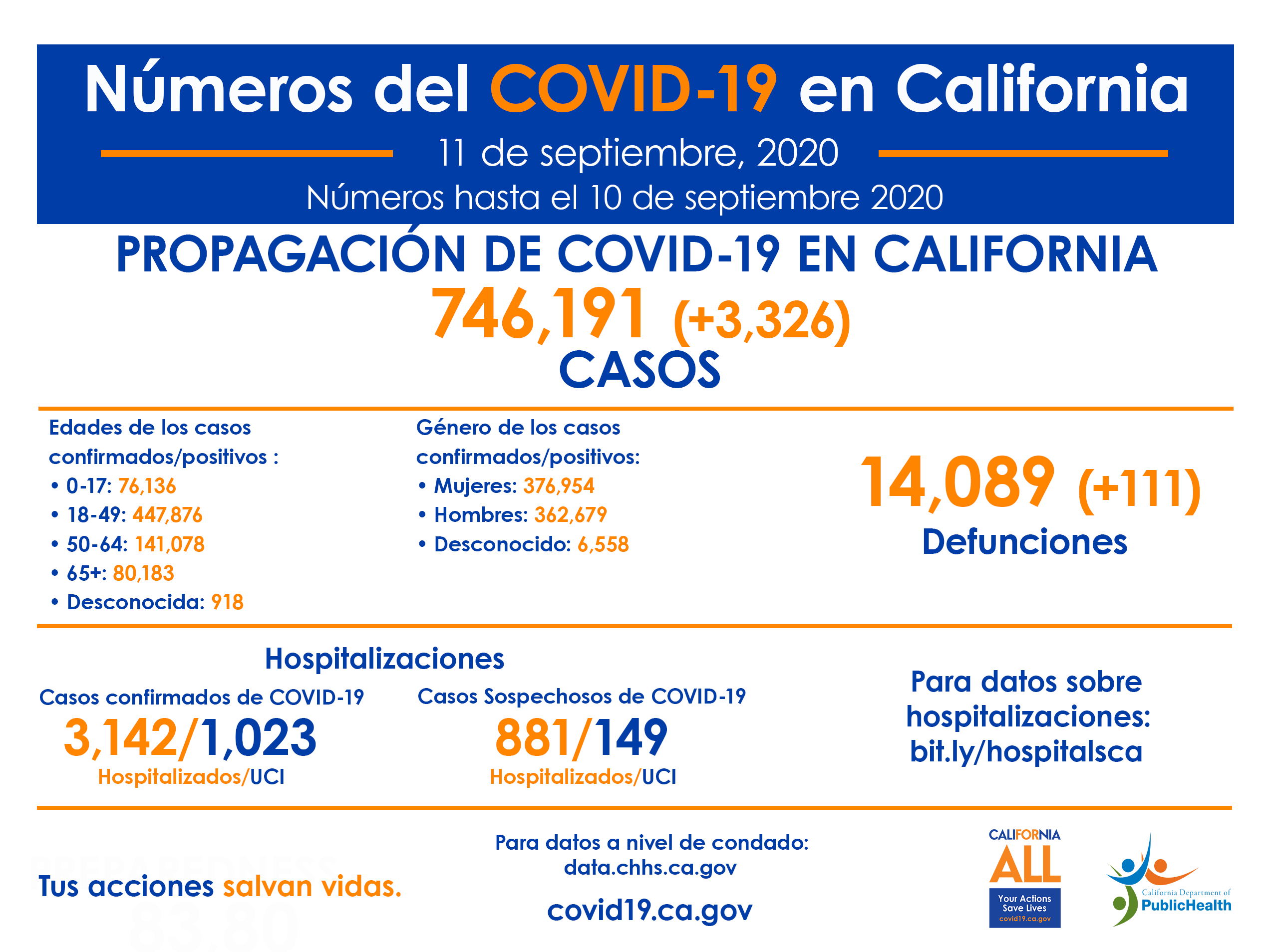 CA_COVID-19_ByTheNumbers_11deSeptiembre