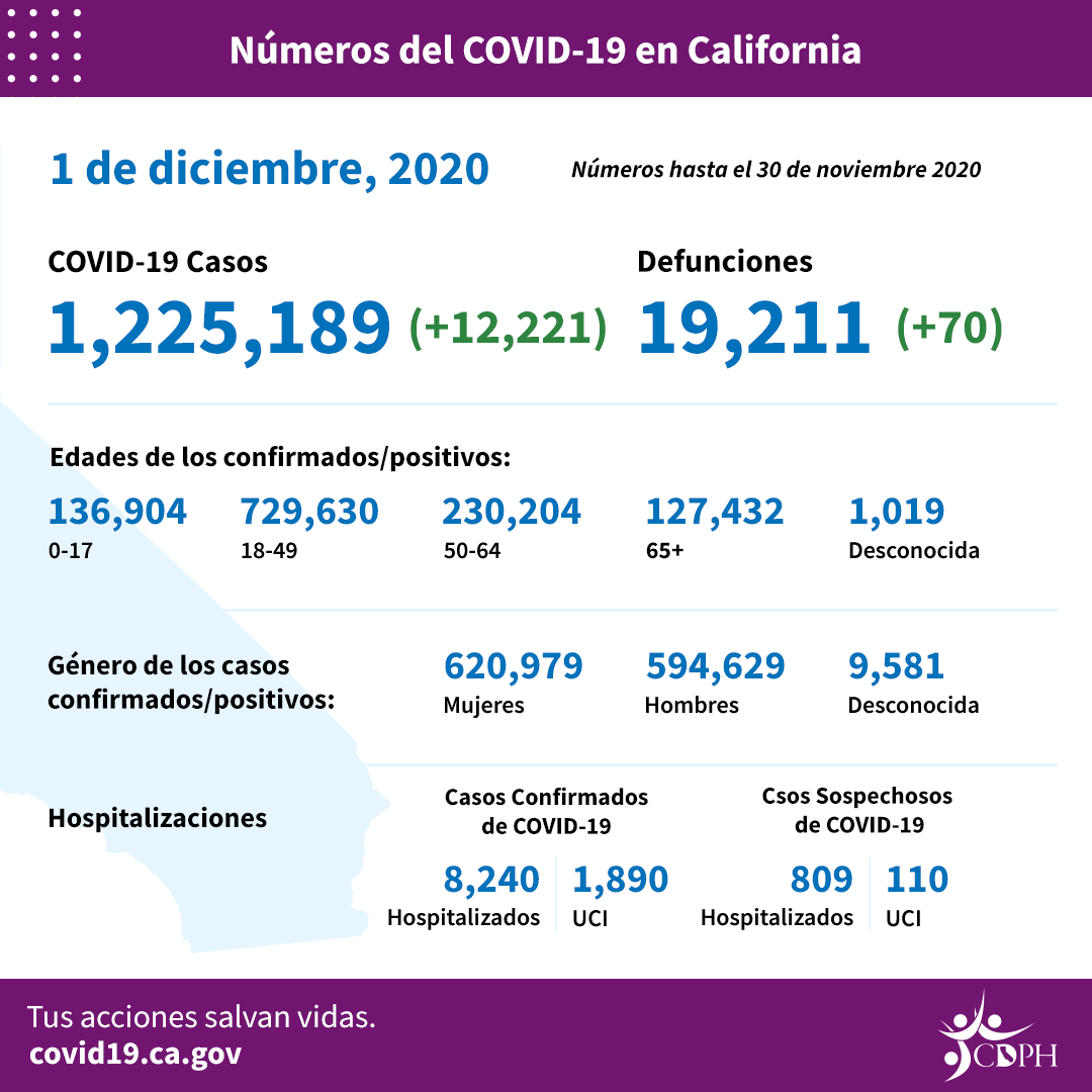 CA_COVID-19_ByTheNumbers_12-01_SP