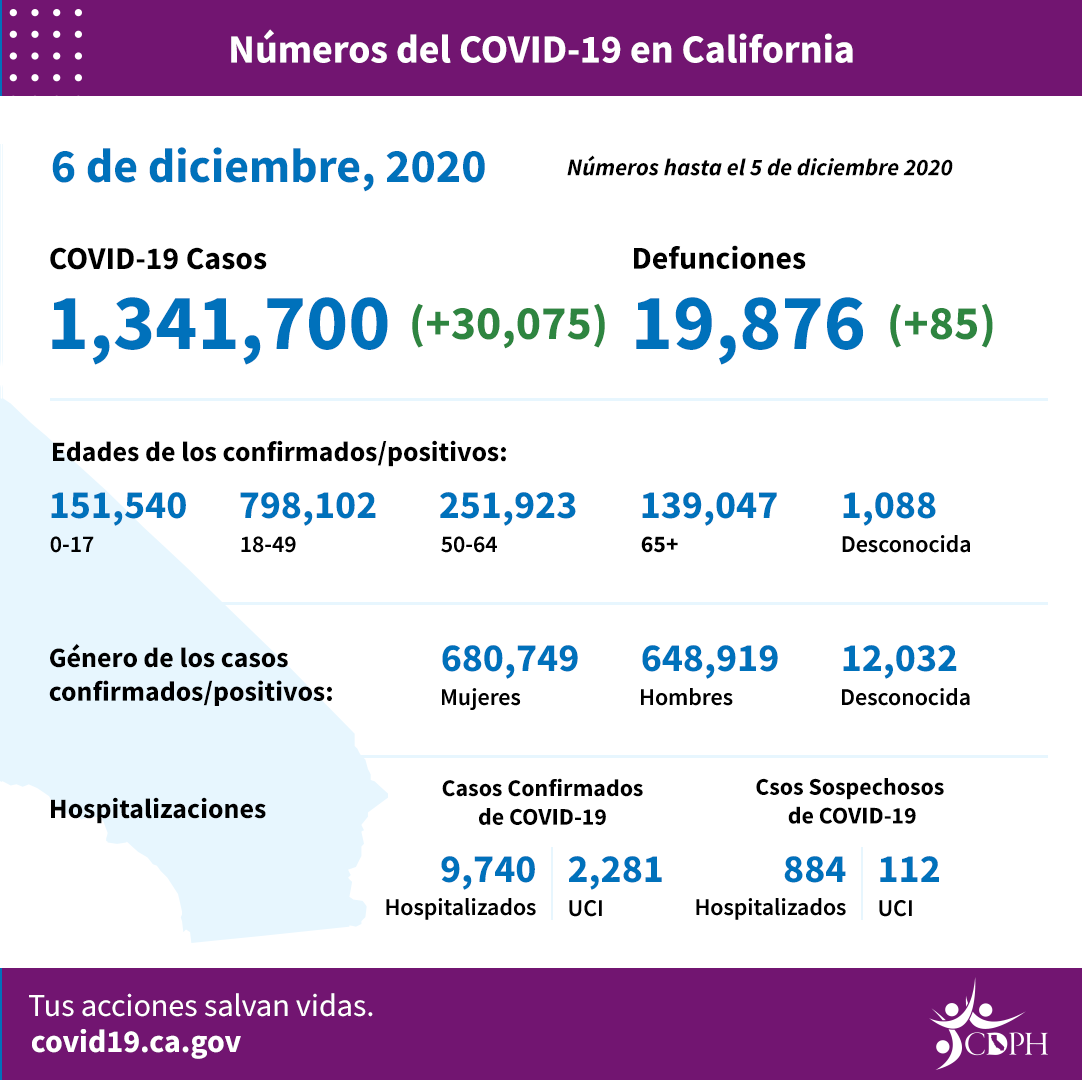 CA_COVID-19_ByTheNumbers_12-06_SP