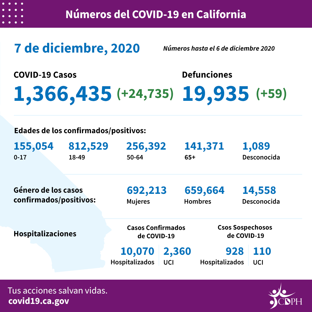 CA_COVID-19_ByTheNumbers_12-07_SP