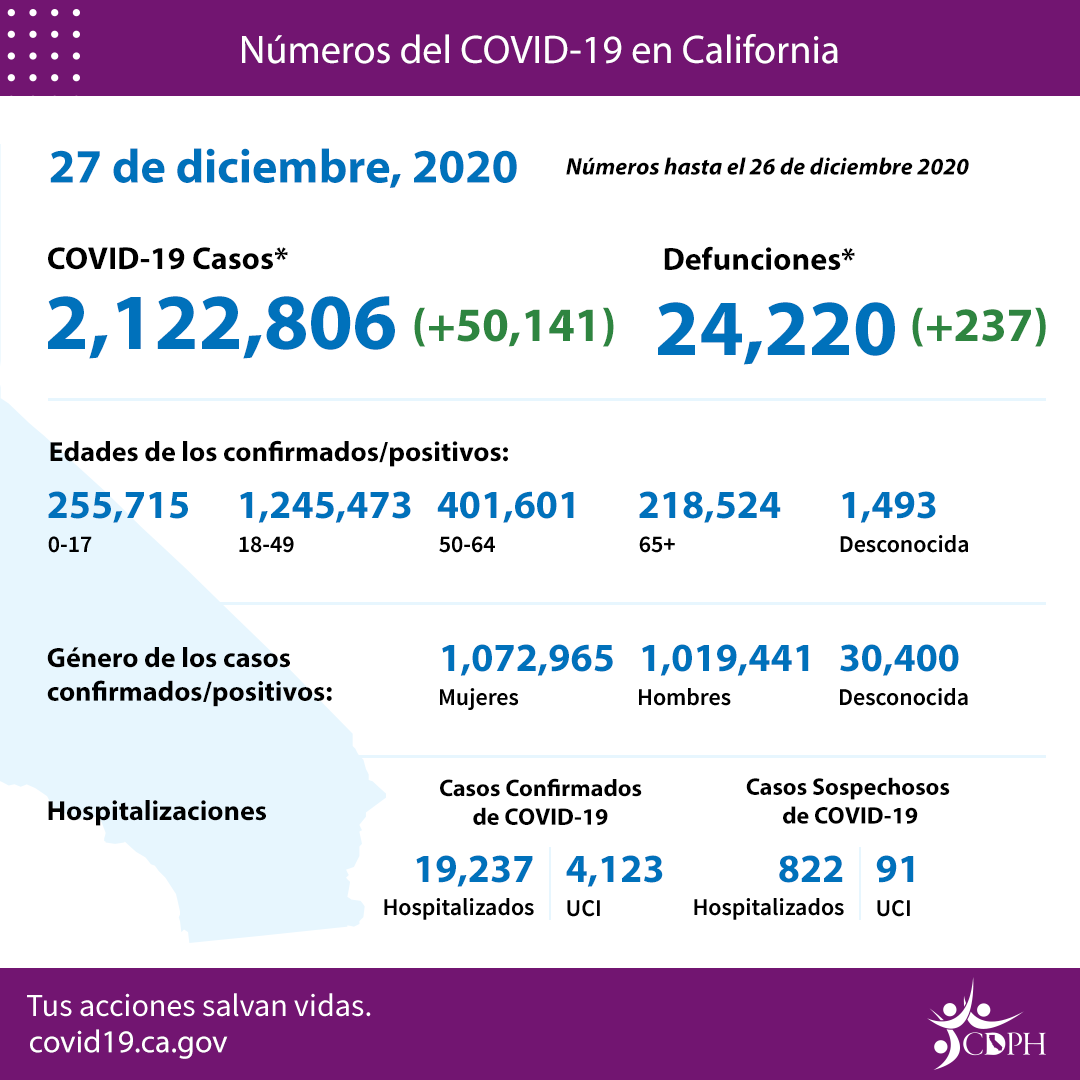 CA_COVID-19_ByTheNumbers_12-27_SP