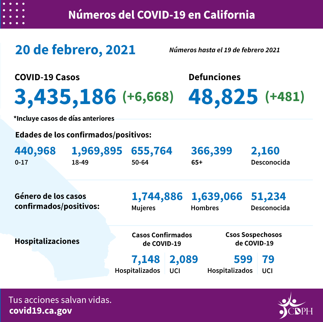 CA_COVID-19_ByTheNumbers_2-20_sp