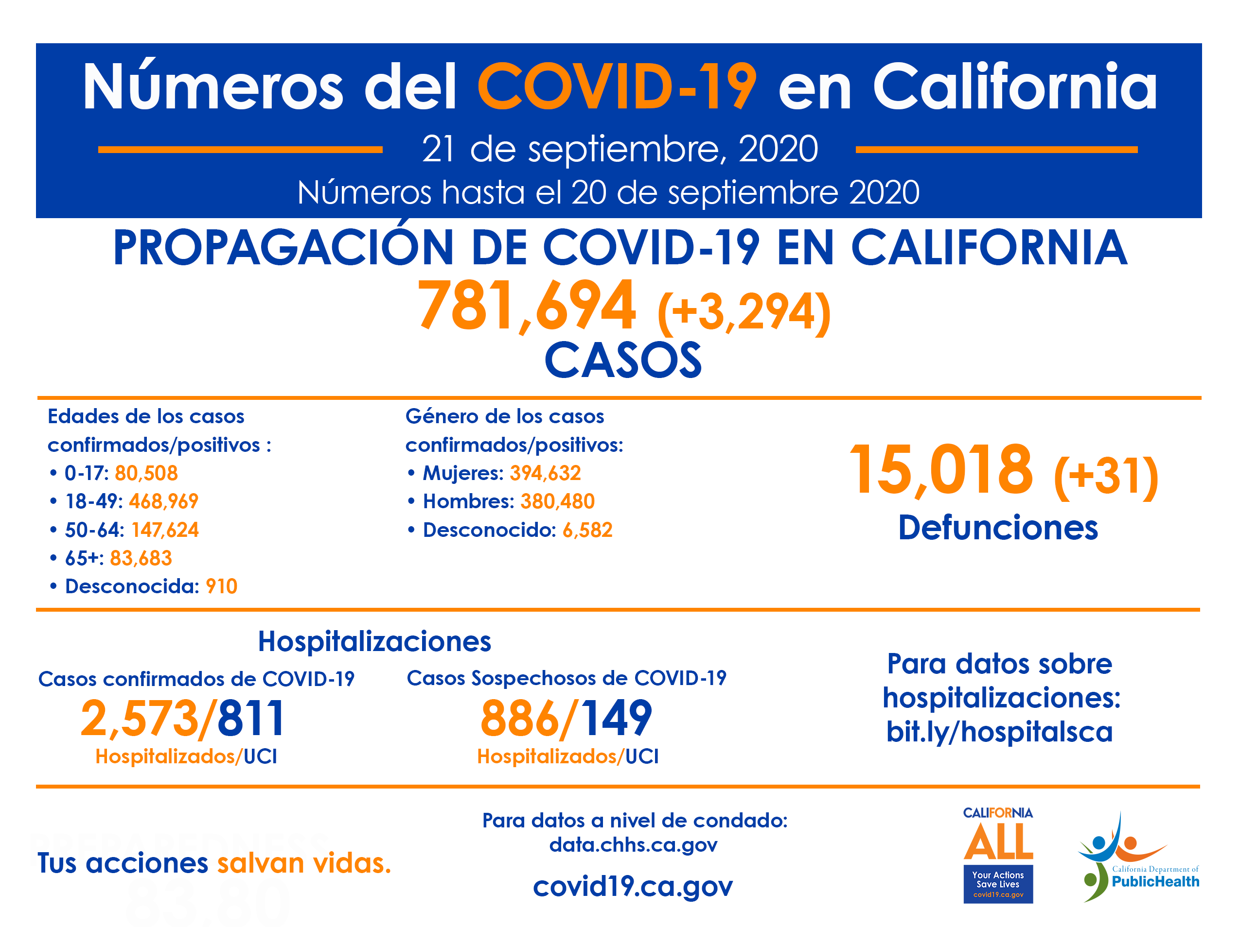 CA_COVID-19_ByTheNumbers_21deSeptiembre