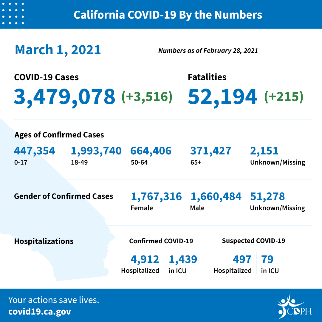CA_COVID-19_ByTheNumbers_3-1