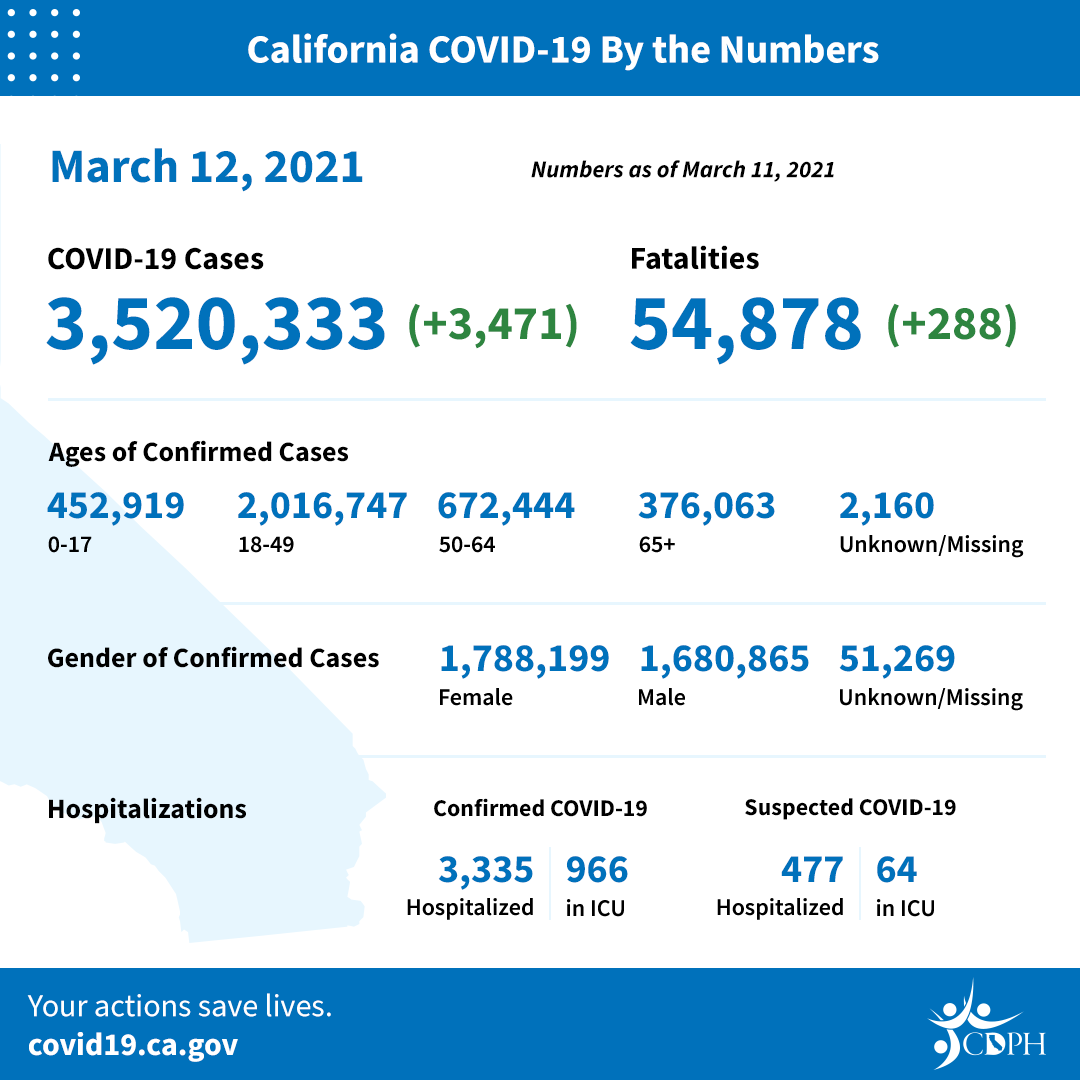 California COVID-19 by the Numbers