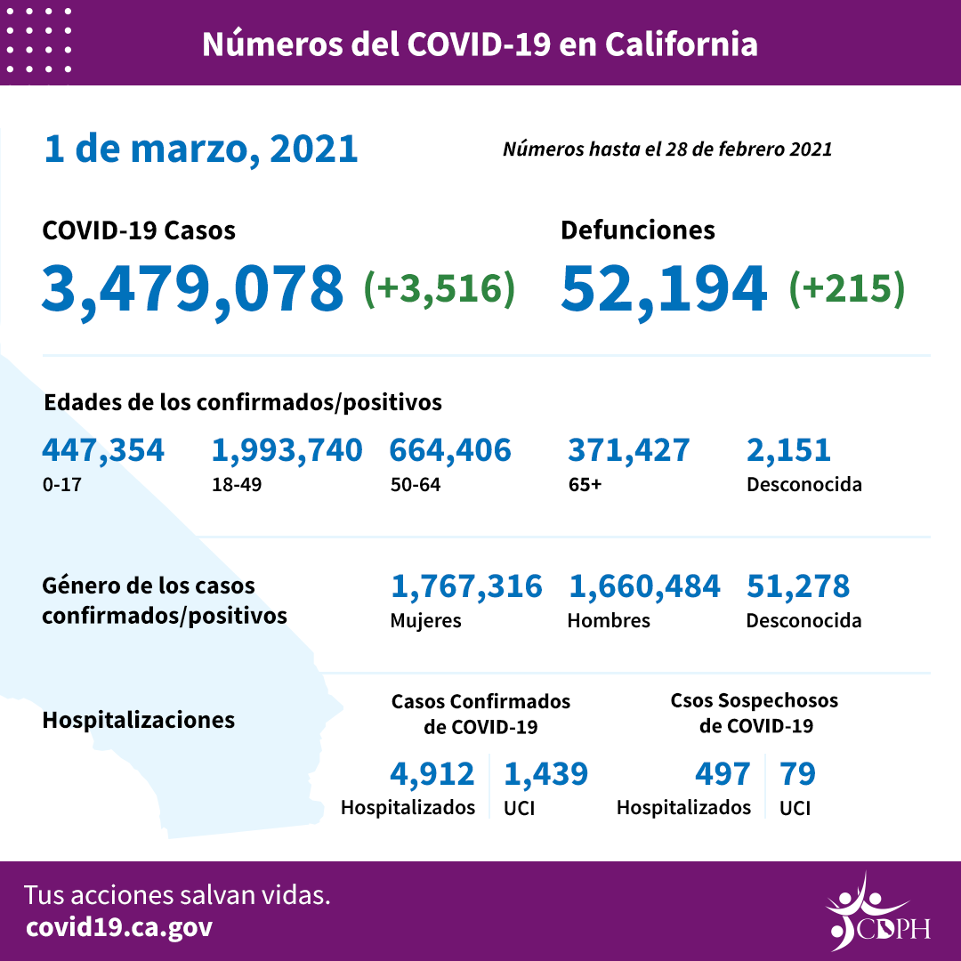 CA_COVID-19_ByTheNumbers_3-1_sp