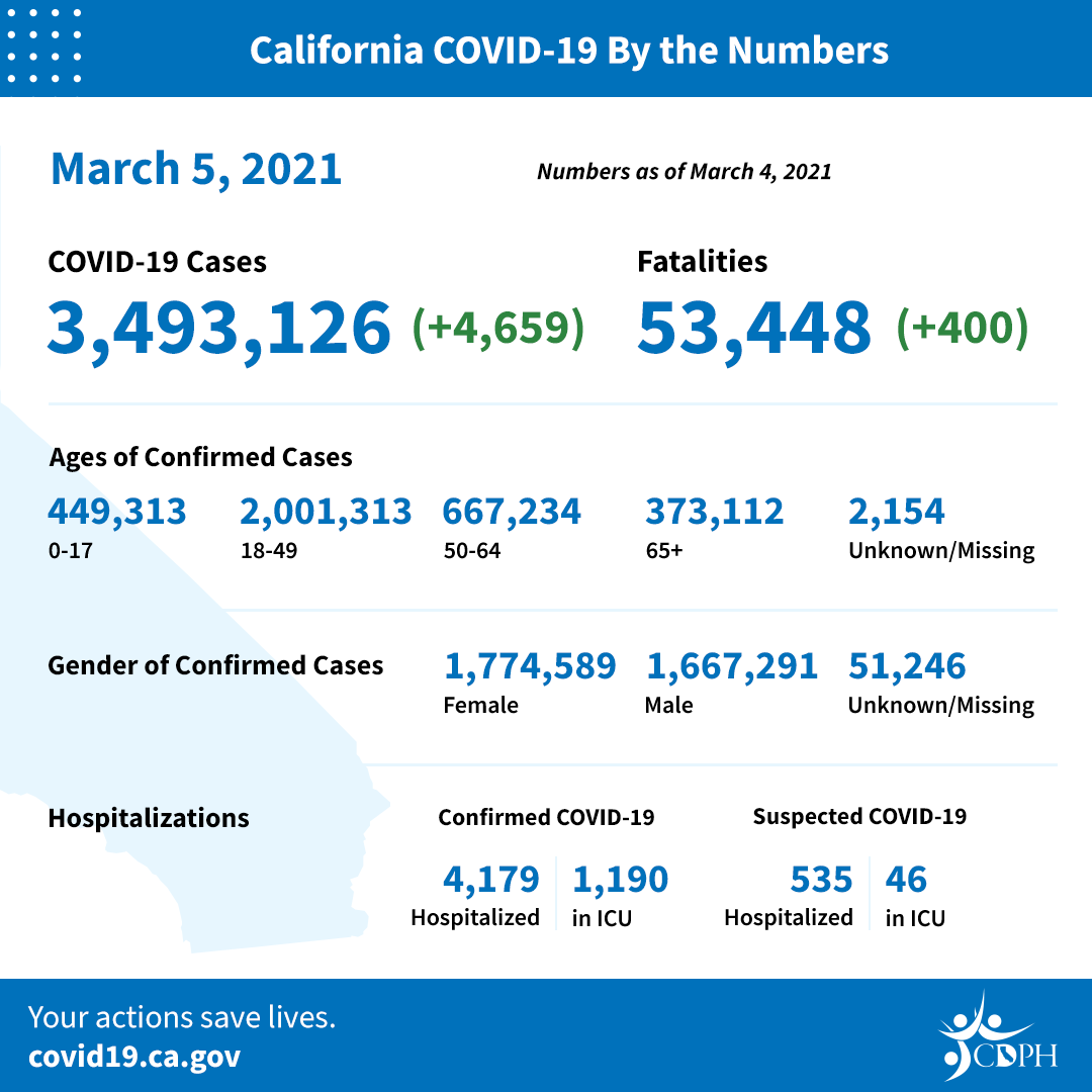 California COVID-19 by the Numbers