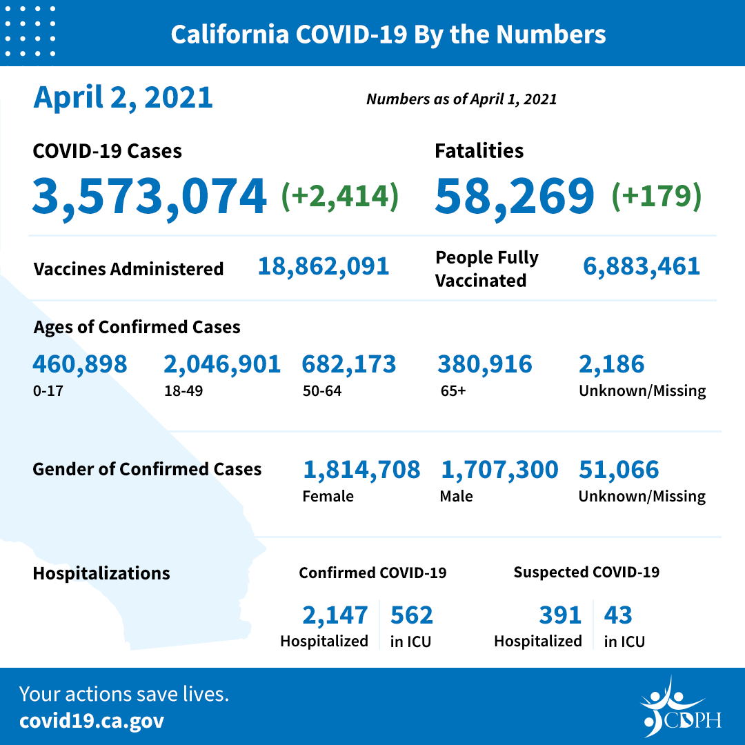 California COVID-19 by the Numbers