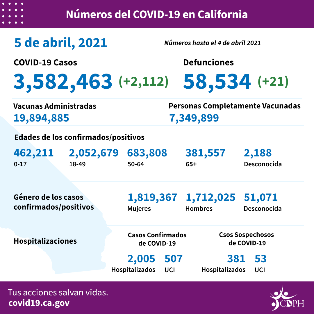 CA_COVID-19_ByTheNumbers_4-5_sp