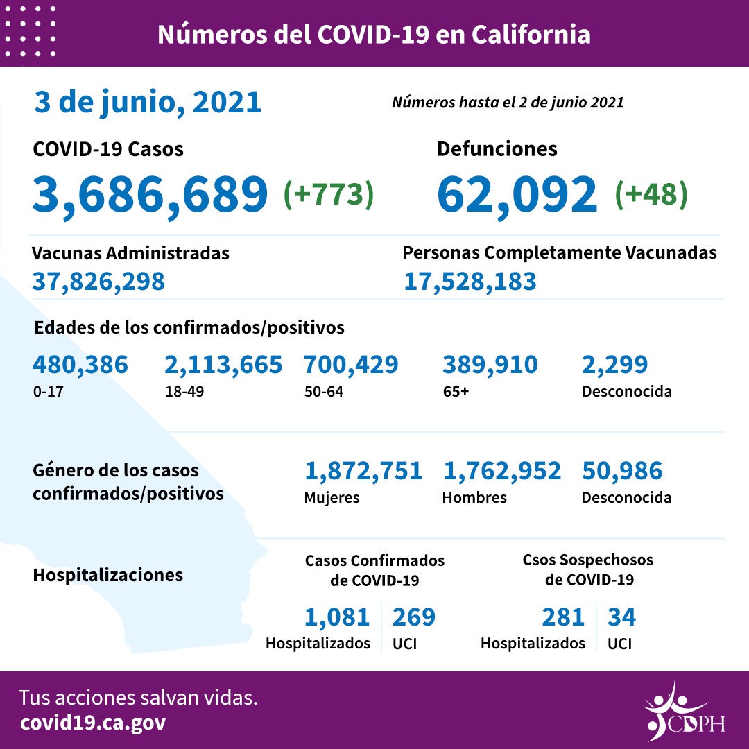 CA_COVID-19_ByTheNumbers_6-3_sp