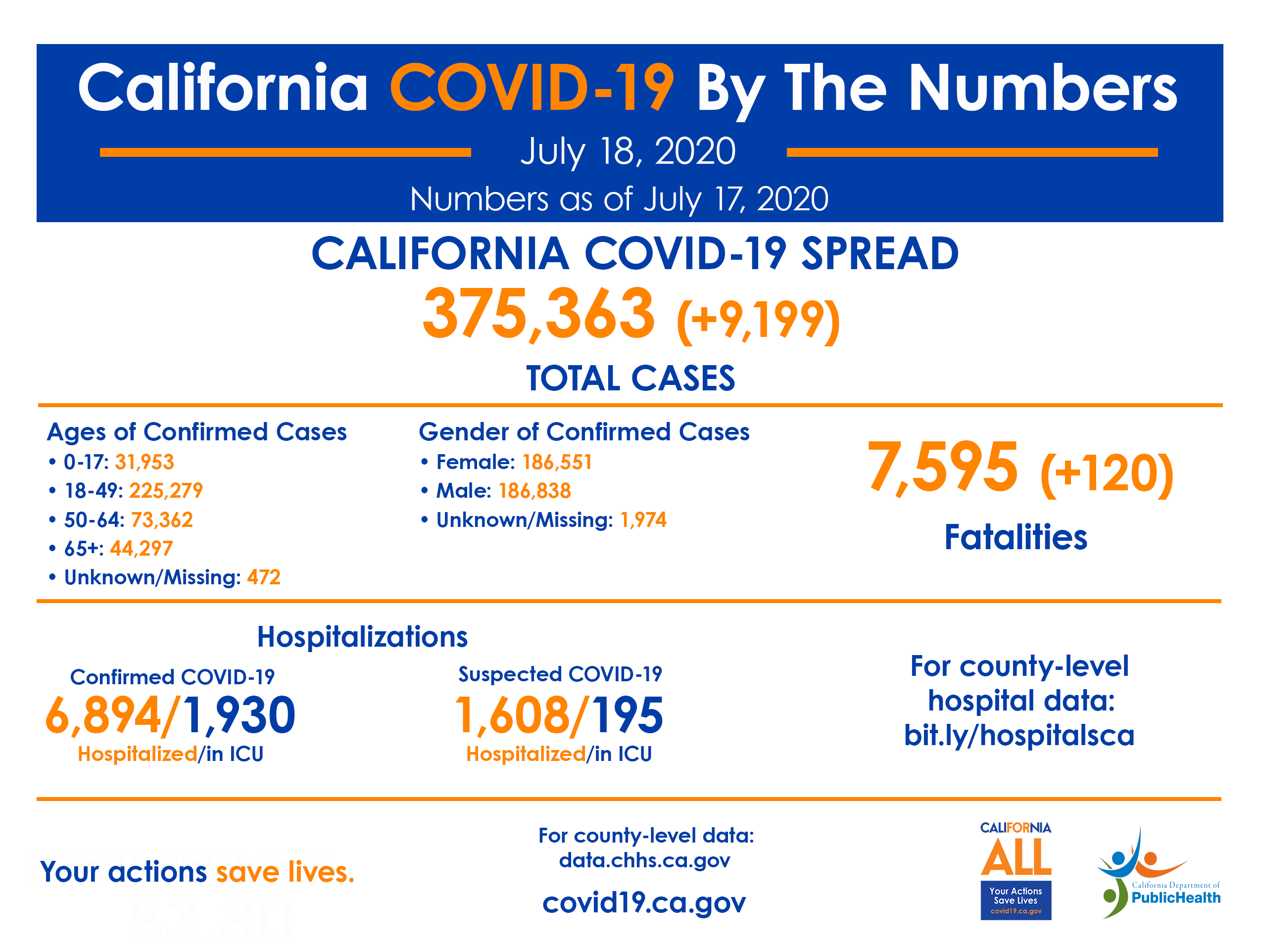 CA COVID-19 By the Numbers 7-18