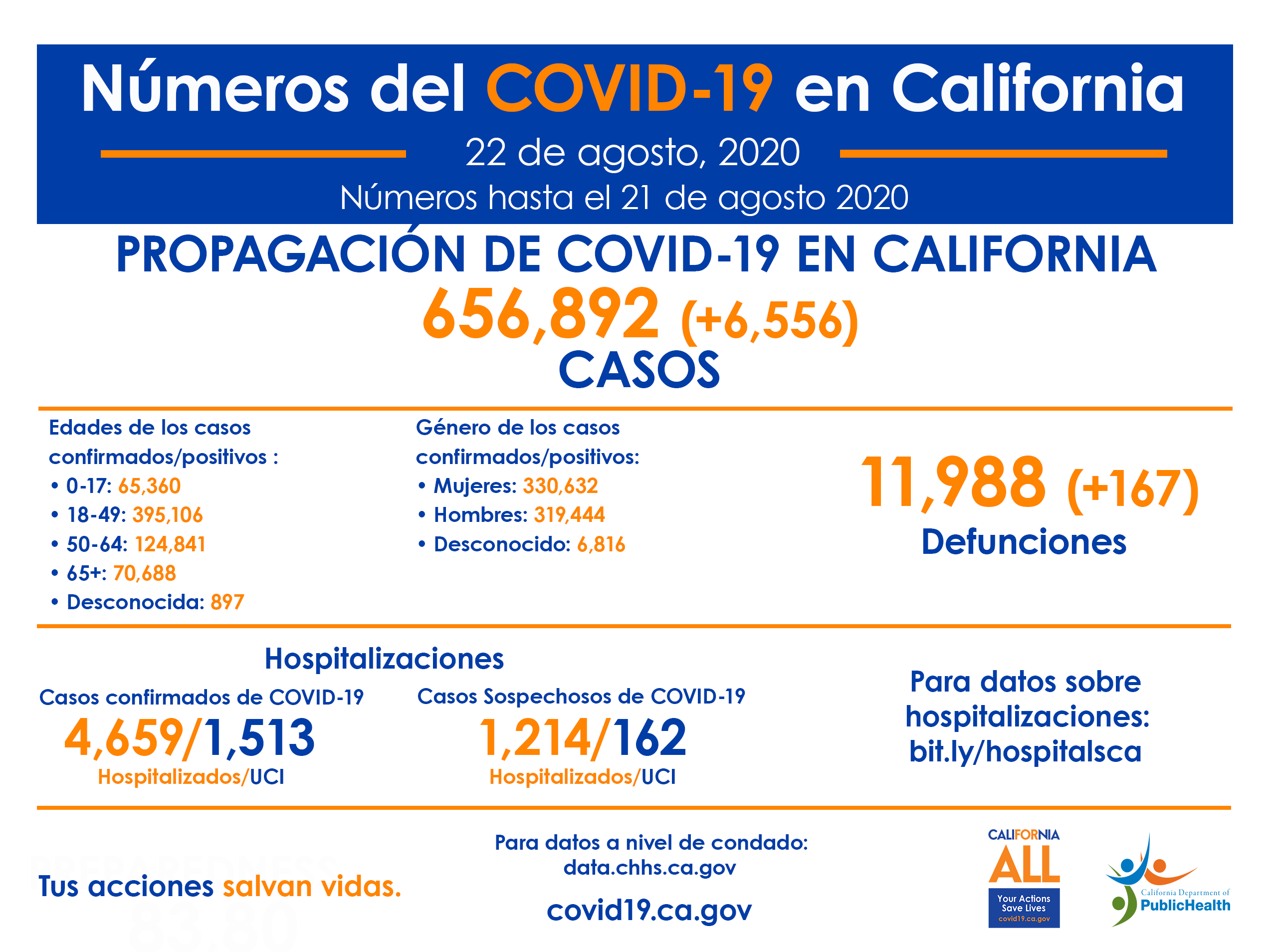 CA_COVID-19_ByTheNumbers_8-22_SP