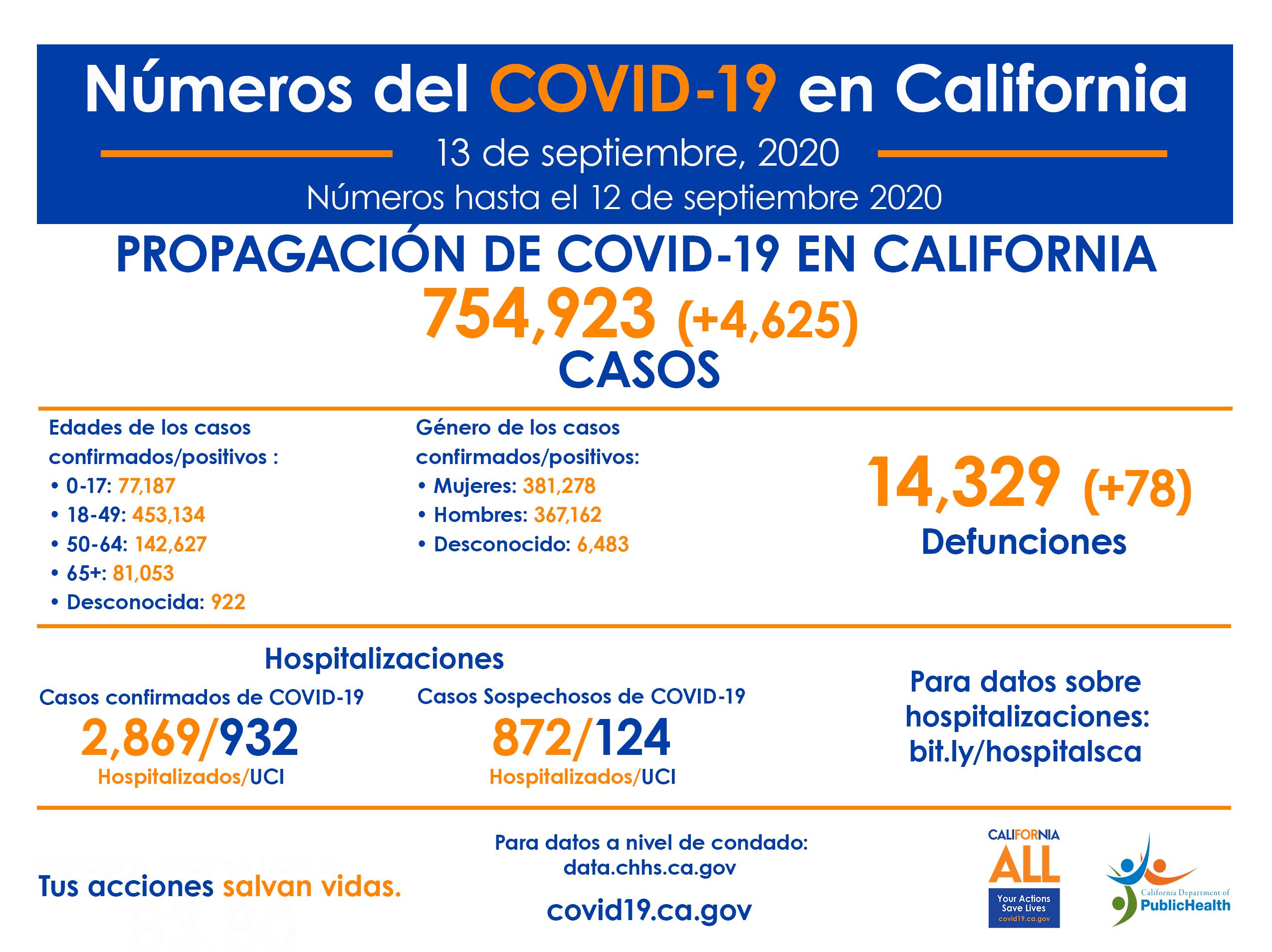 CA_COVID-19_ByTheNumbers_9-13_SP