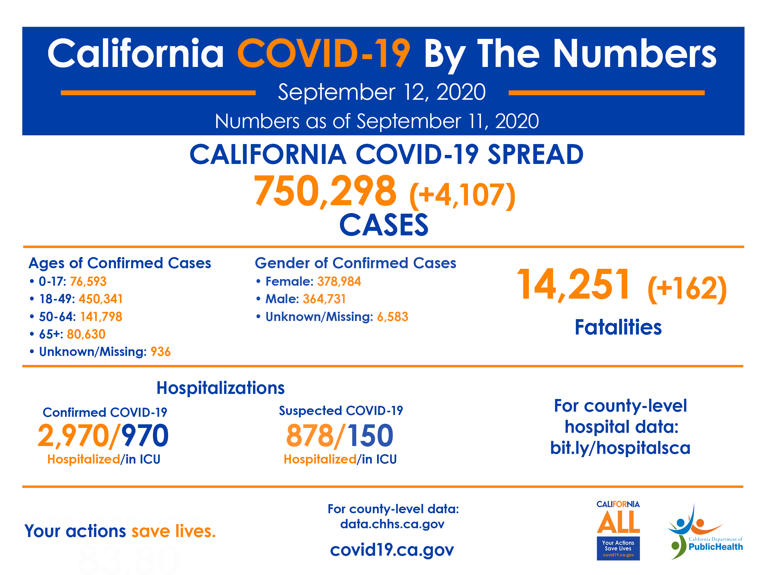 CA COVID-19 By The Numbers