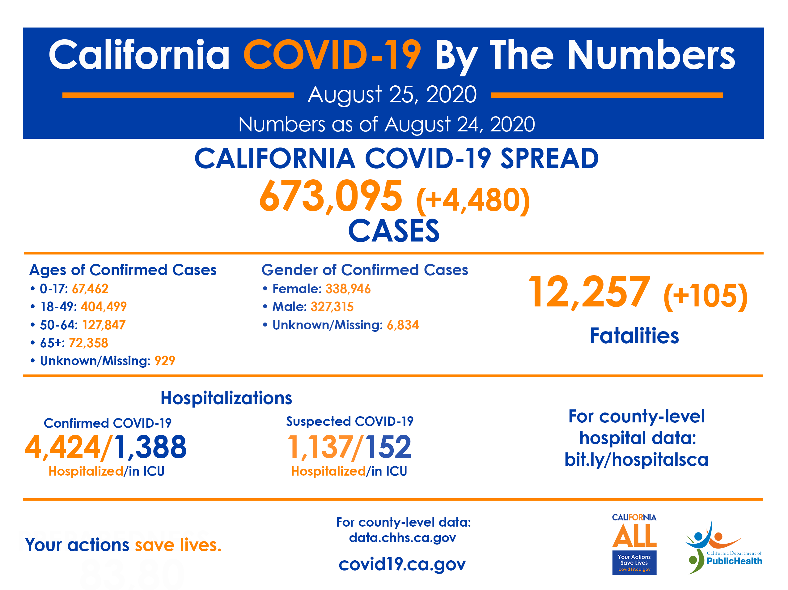 CA COVID-19 By The Numbers 25th Aug