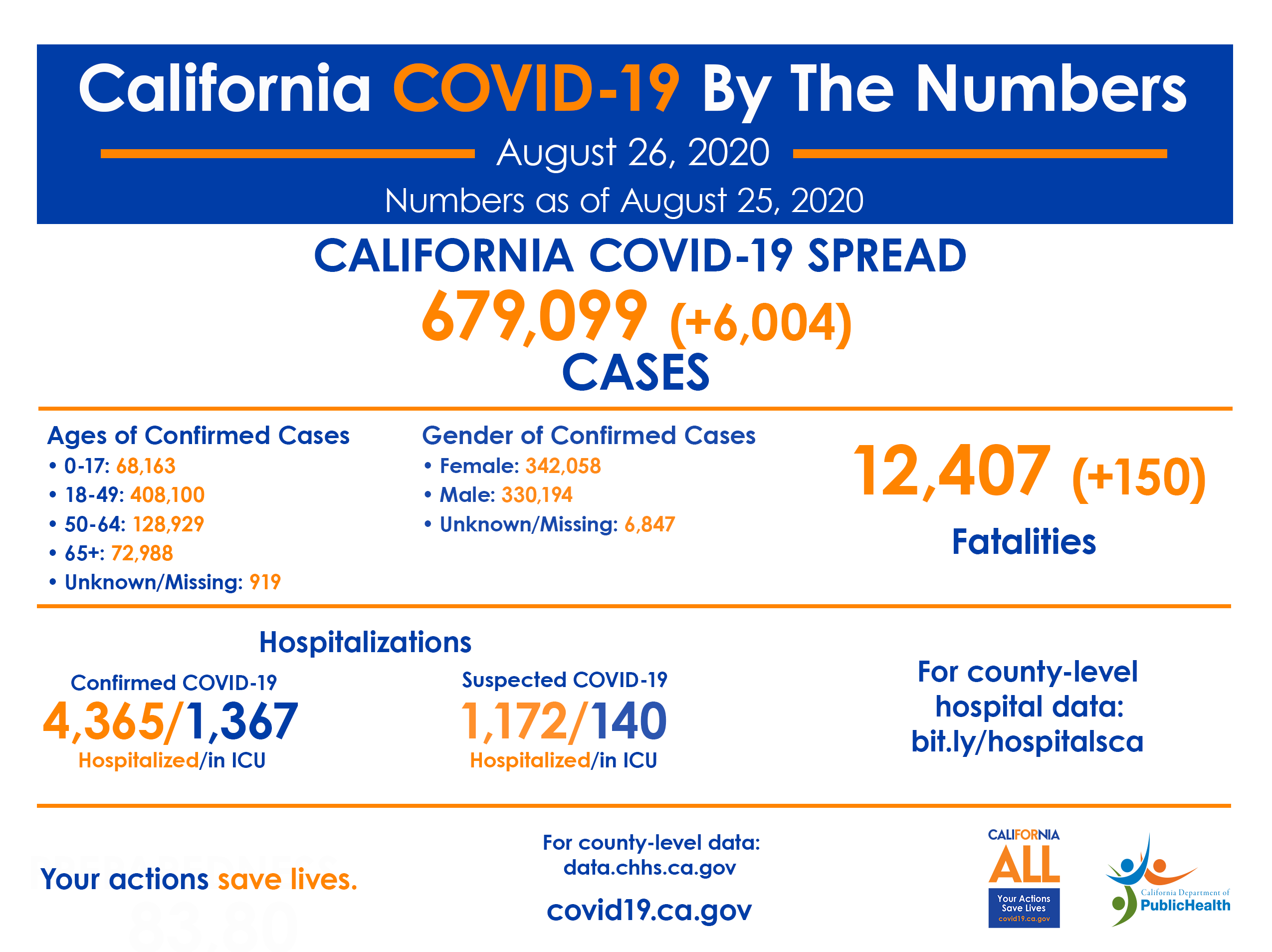 CA COVID-19 By The Numbers