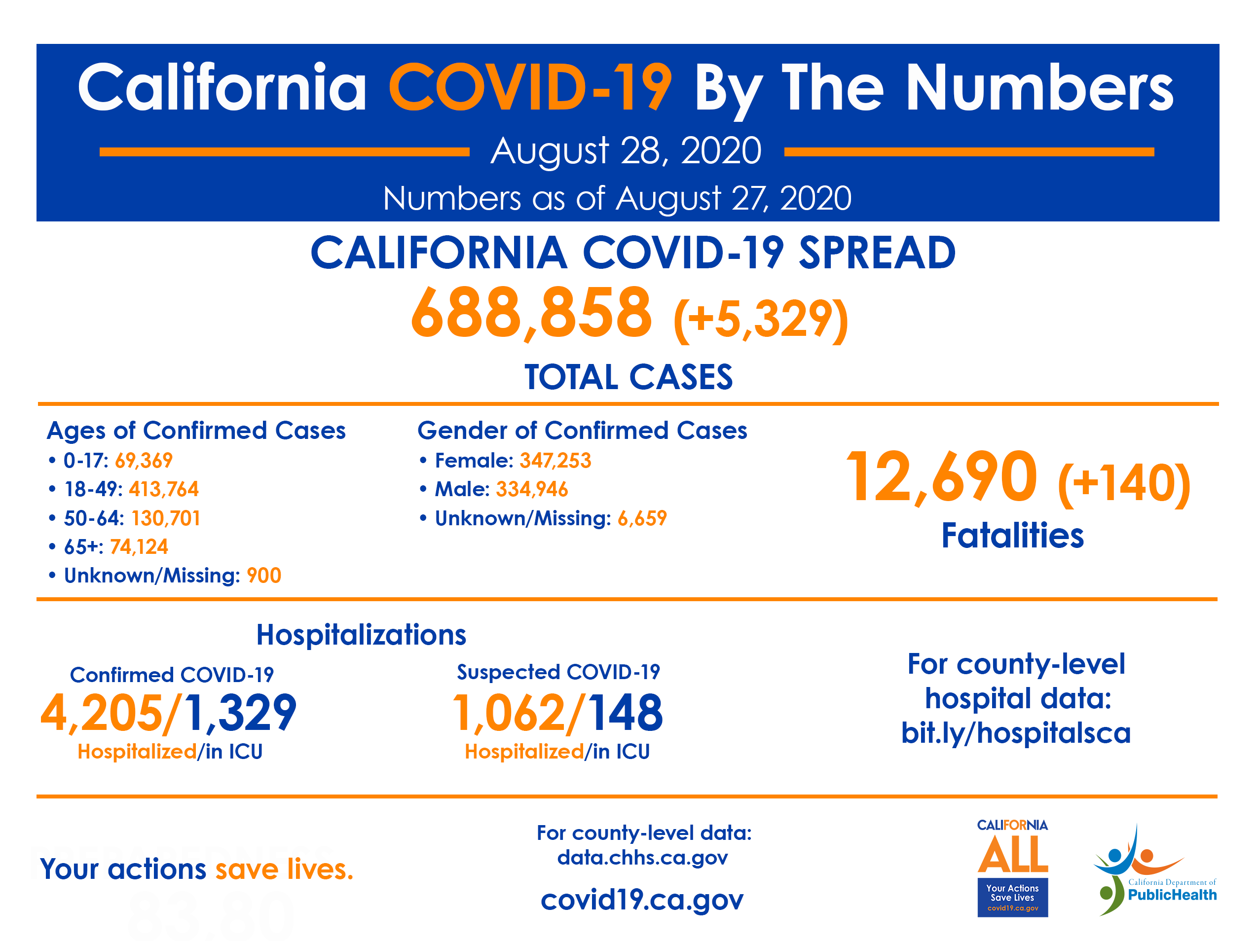 CA COVID-19 By The Numbers Aug 28