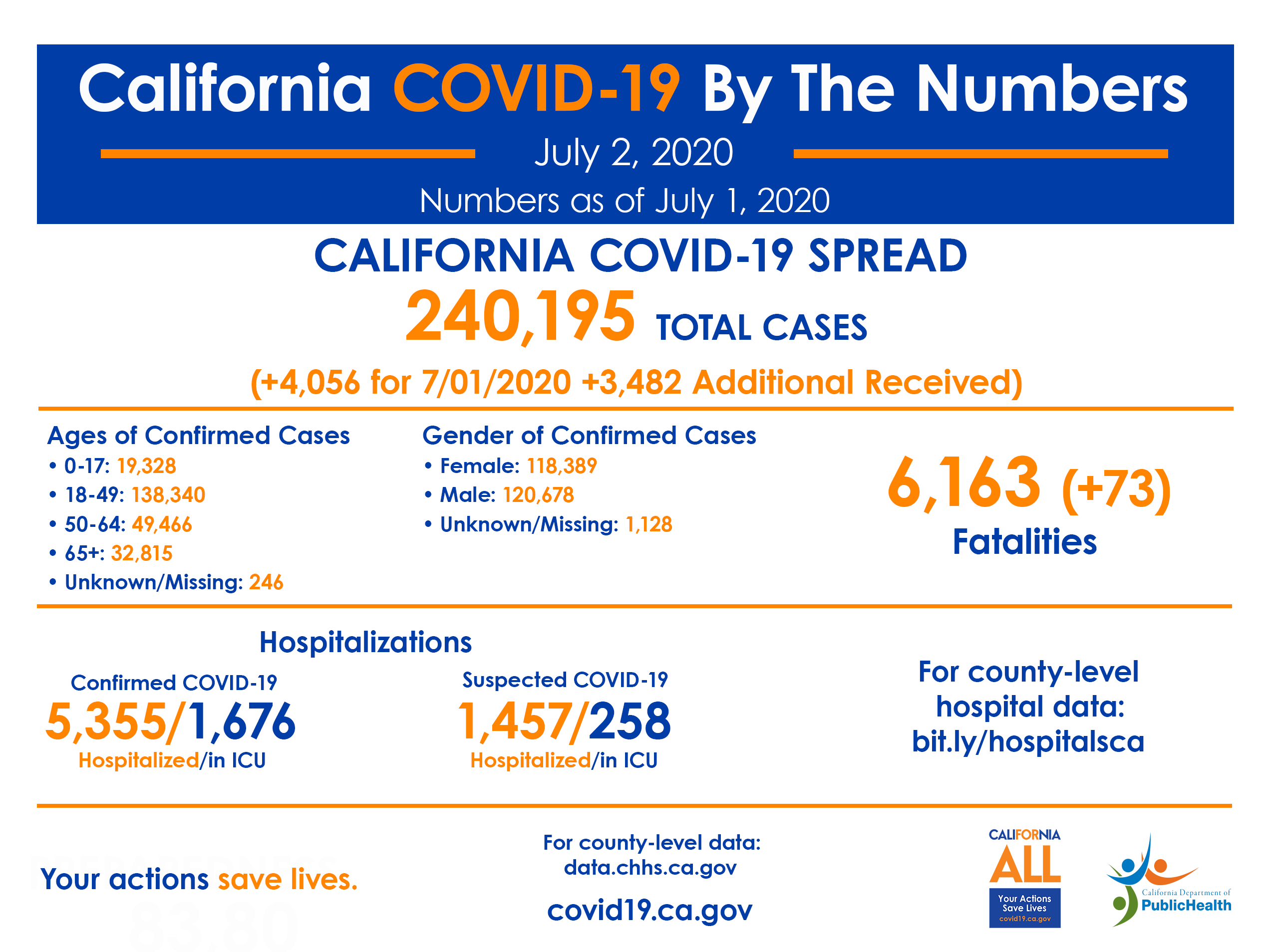 July2_CA_COVID-19_ByTheNumbers