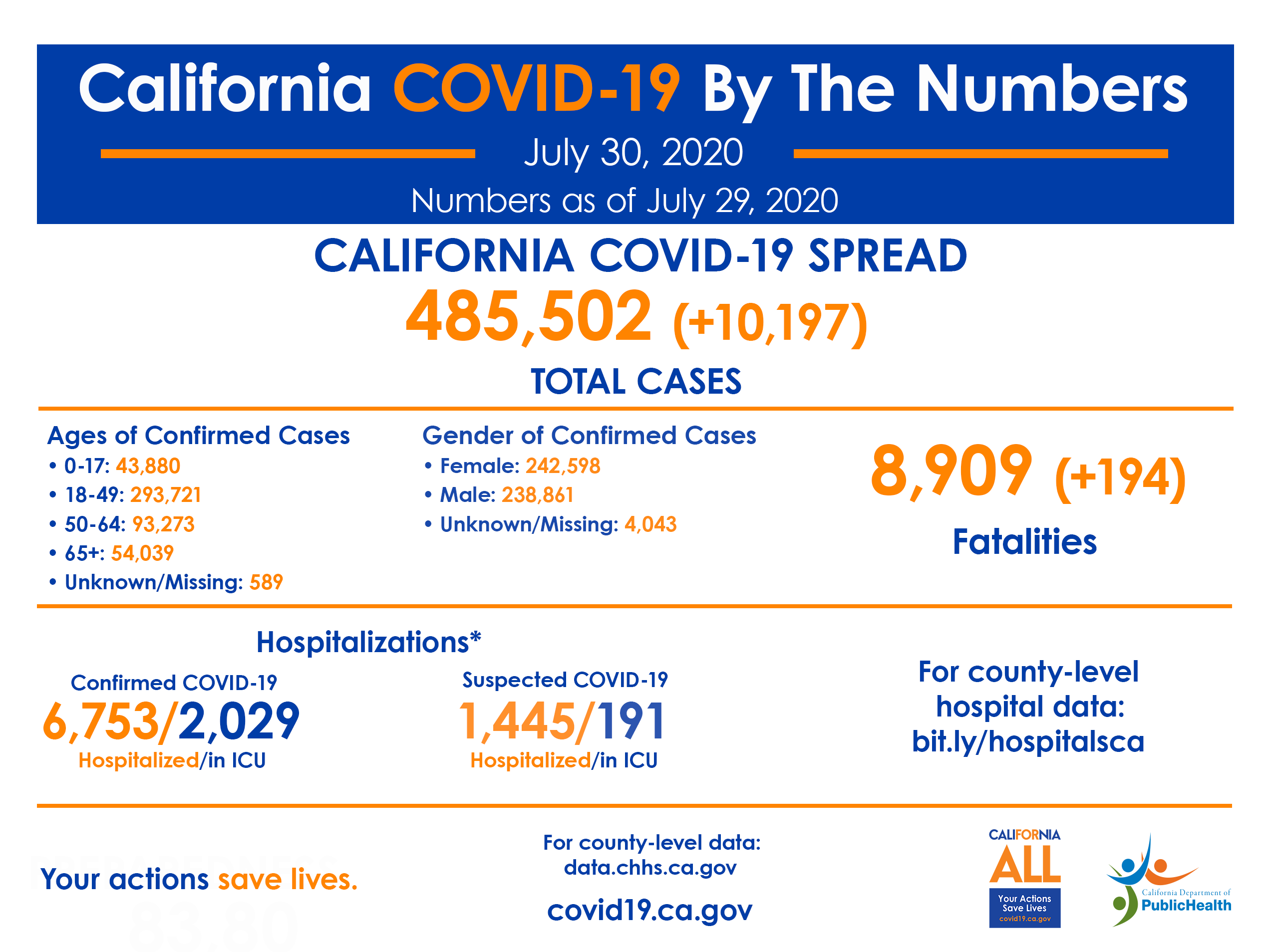 CA_COVID-19_ByTheNumbers_July30
