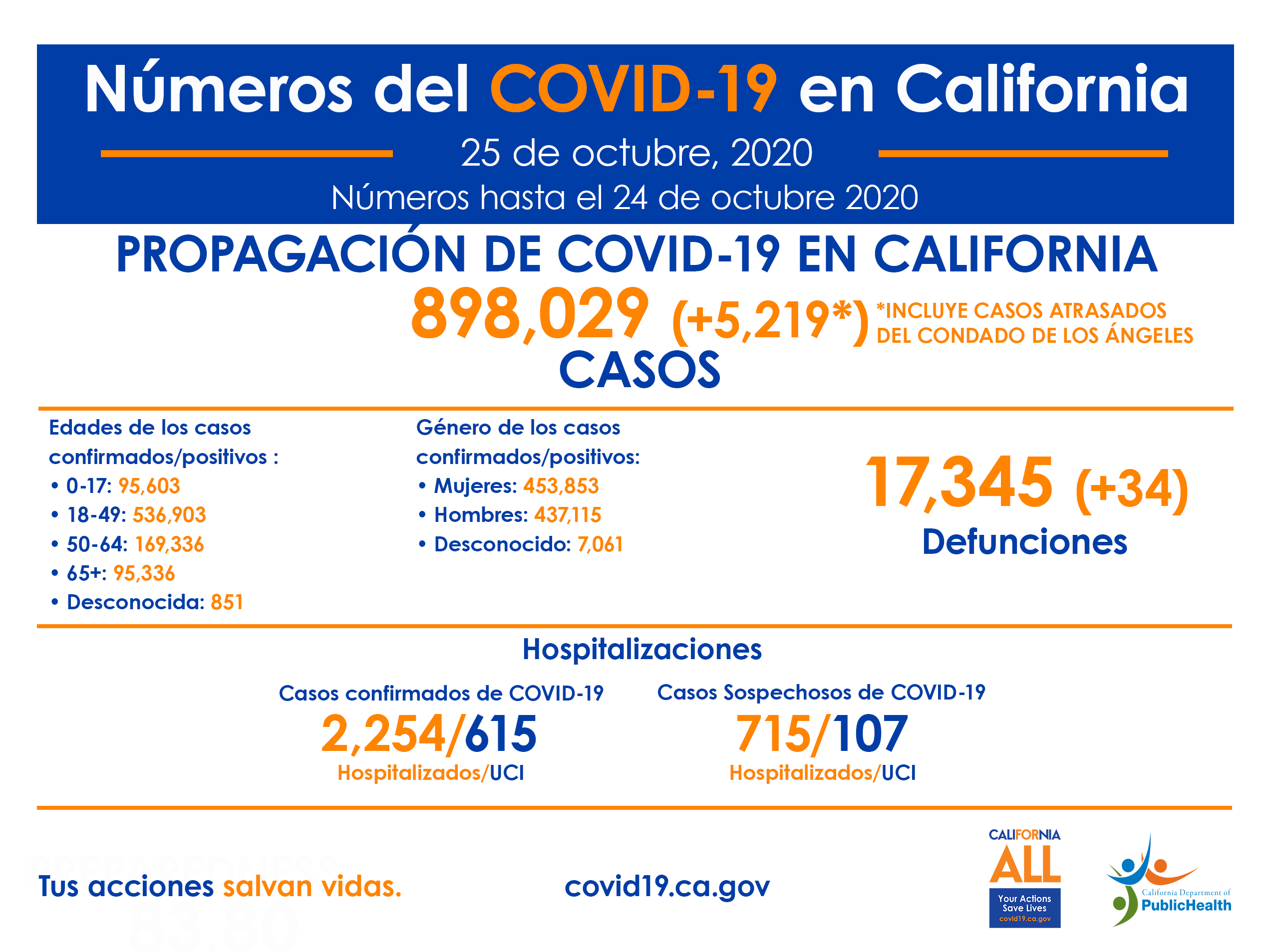 CA_COVID-19_ByTheNumbers_SP_10-25
