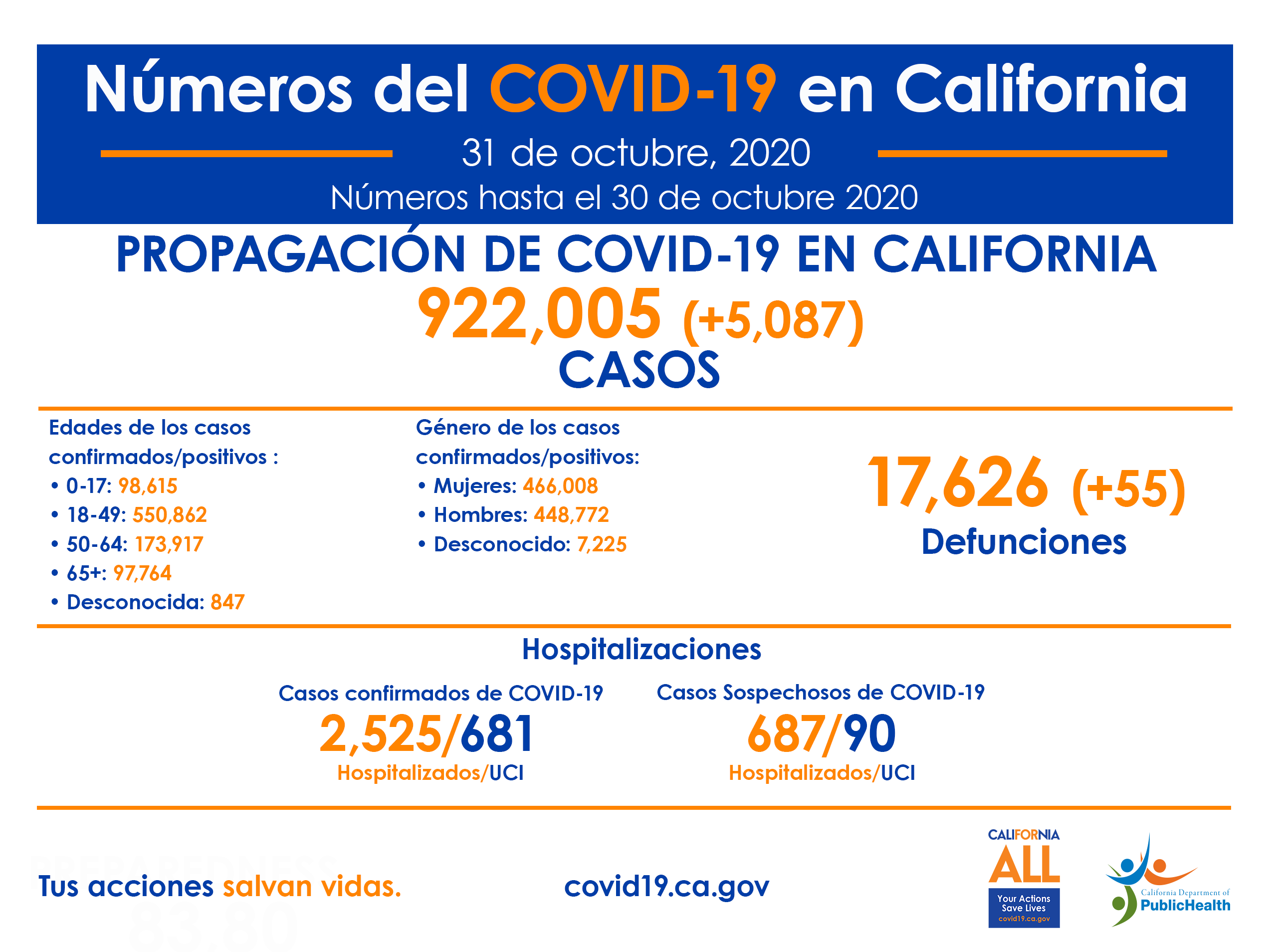 CA_COVID-19_ByTheNumbers_SP_10-31