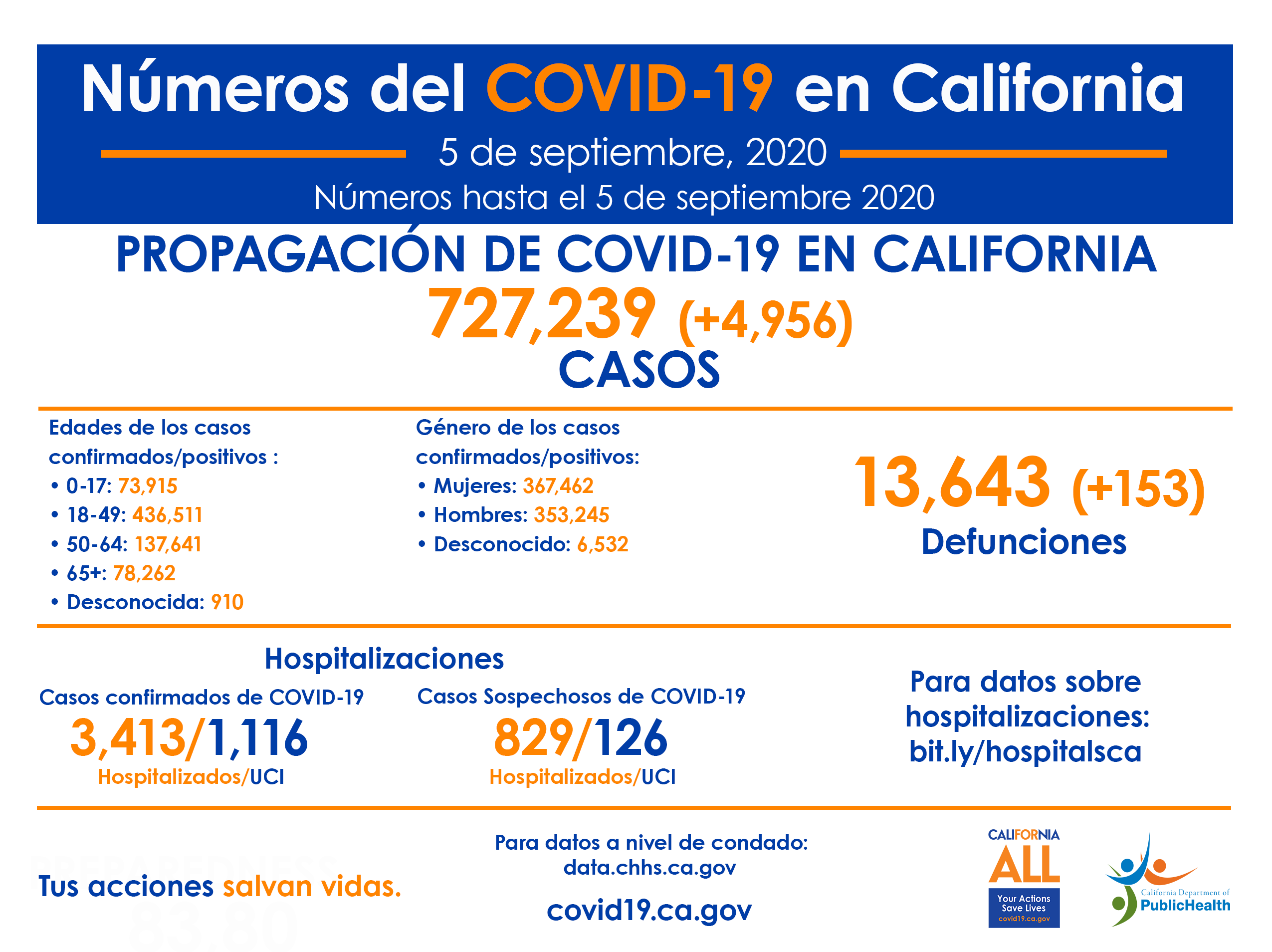 CA_COVID-19_ByTheNumbers_Septiembre5