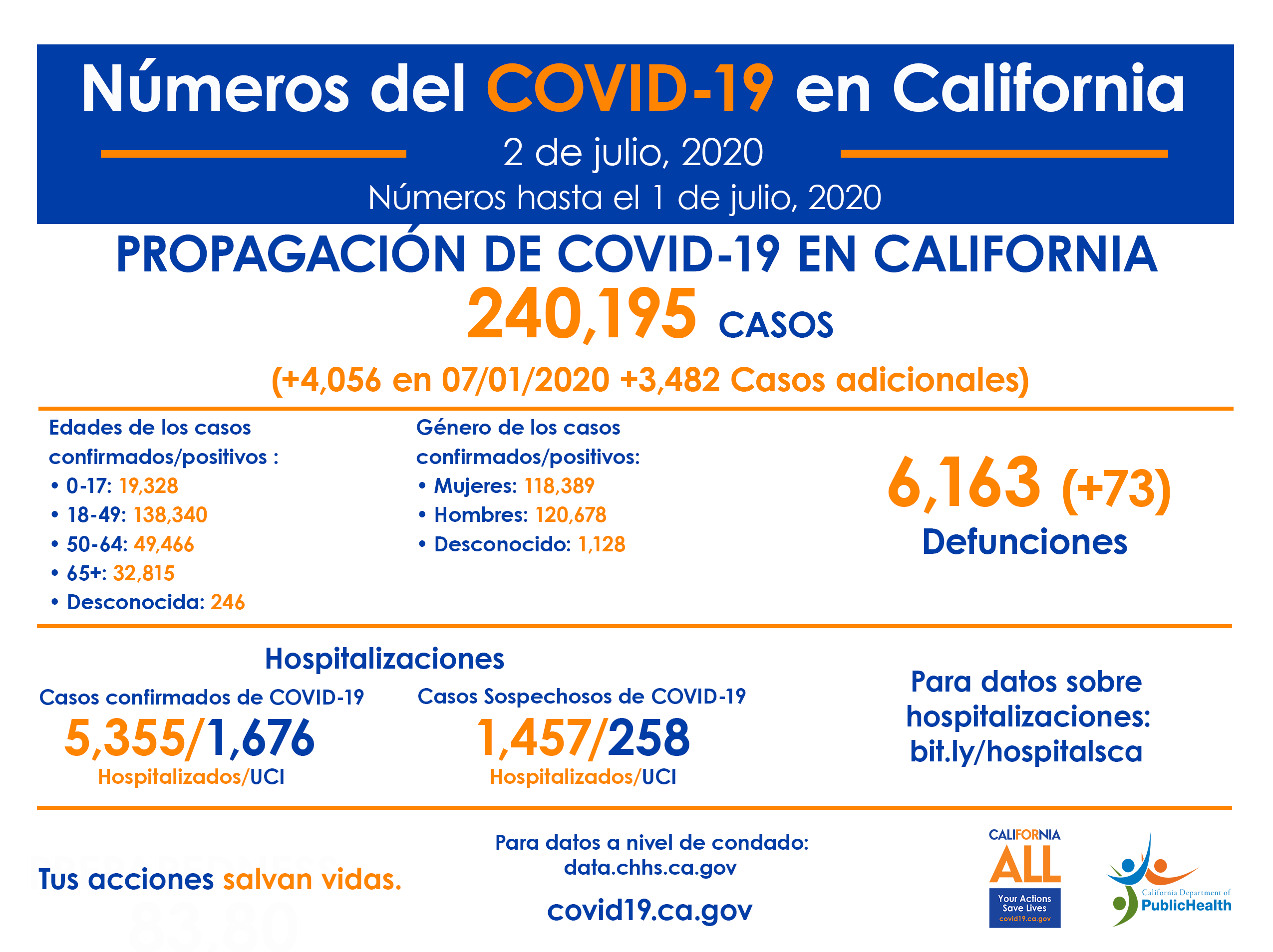 CA_COVID-19_ByTheNumbers_Spanish7-2