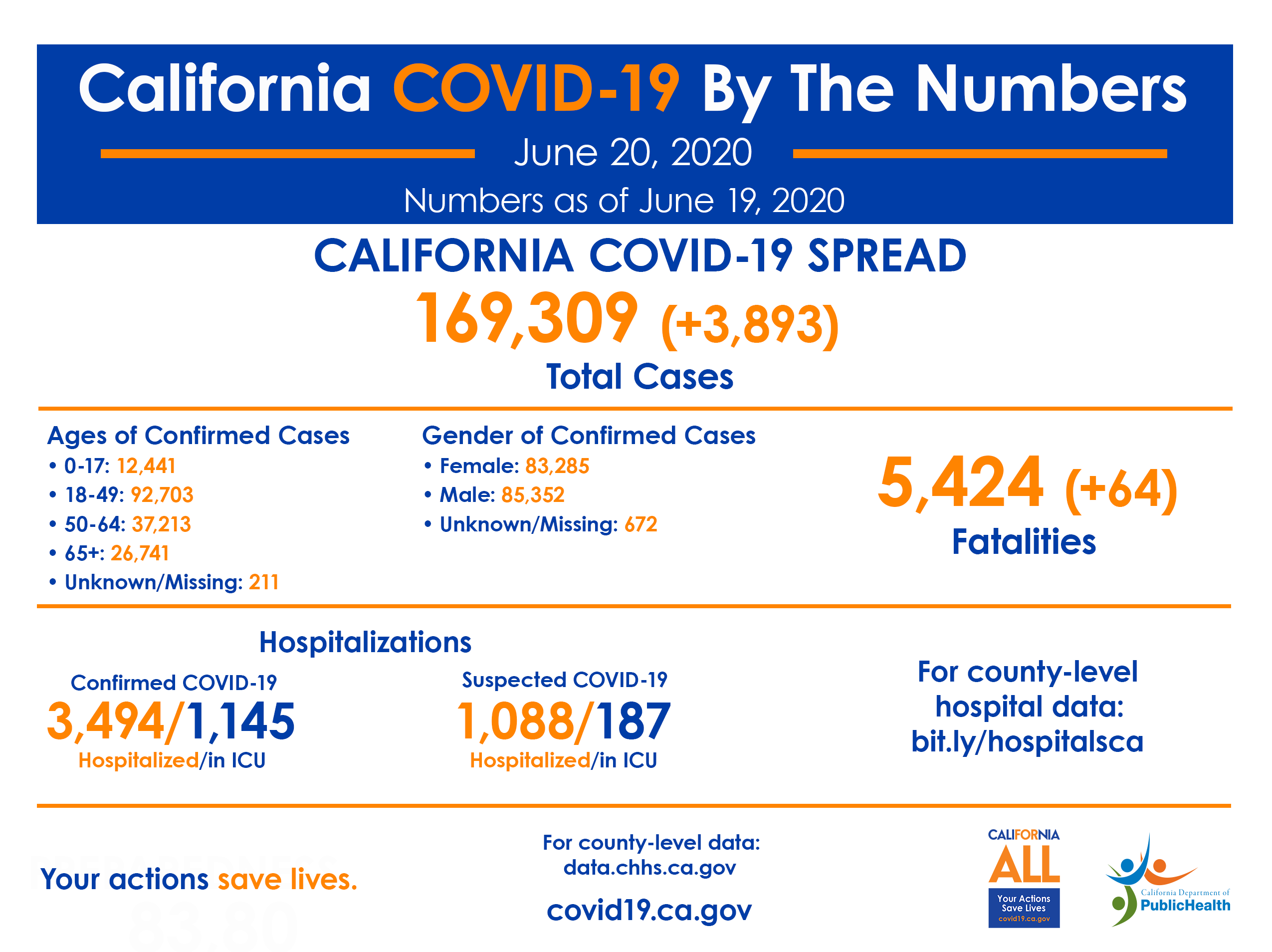 June 20 CA COVID-19 Numbers