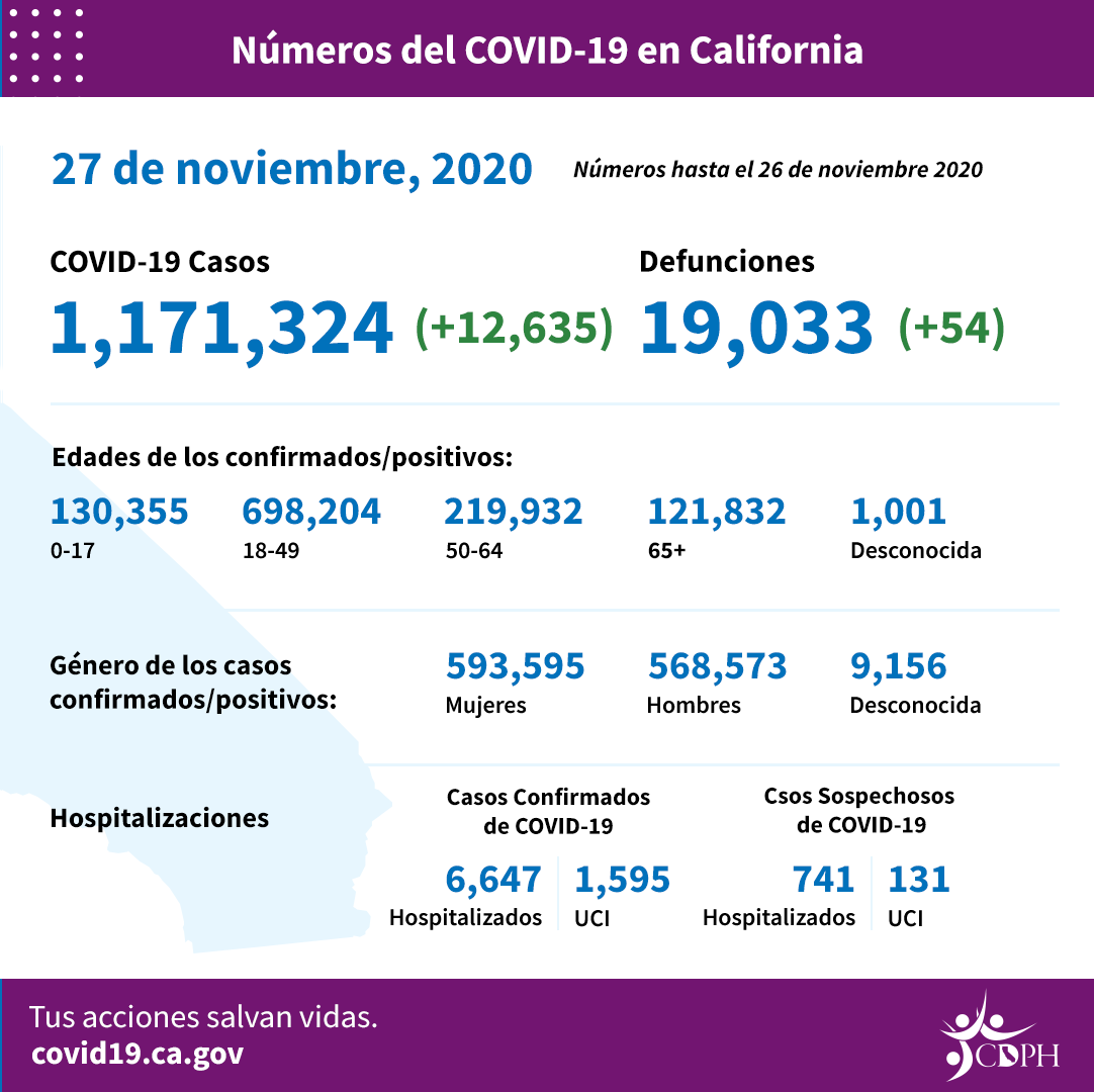 CA_COVID_BytheNumbers_11-27_SP