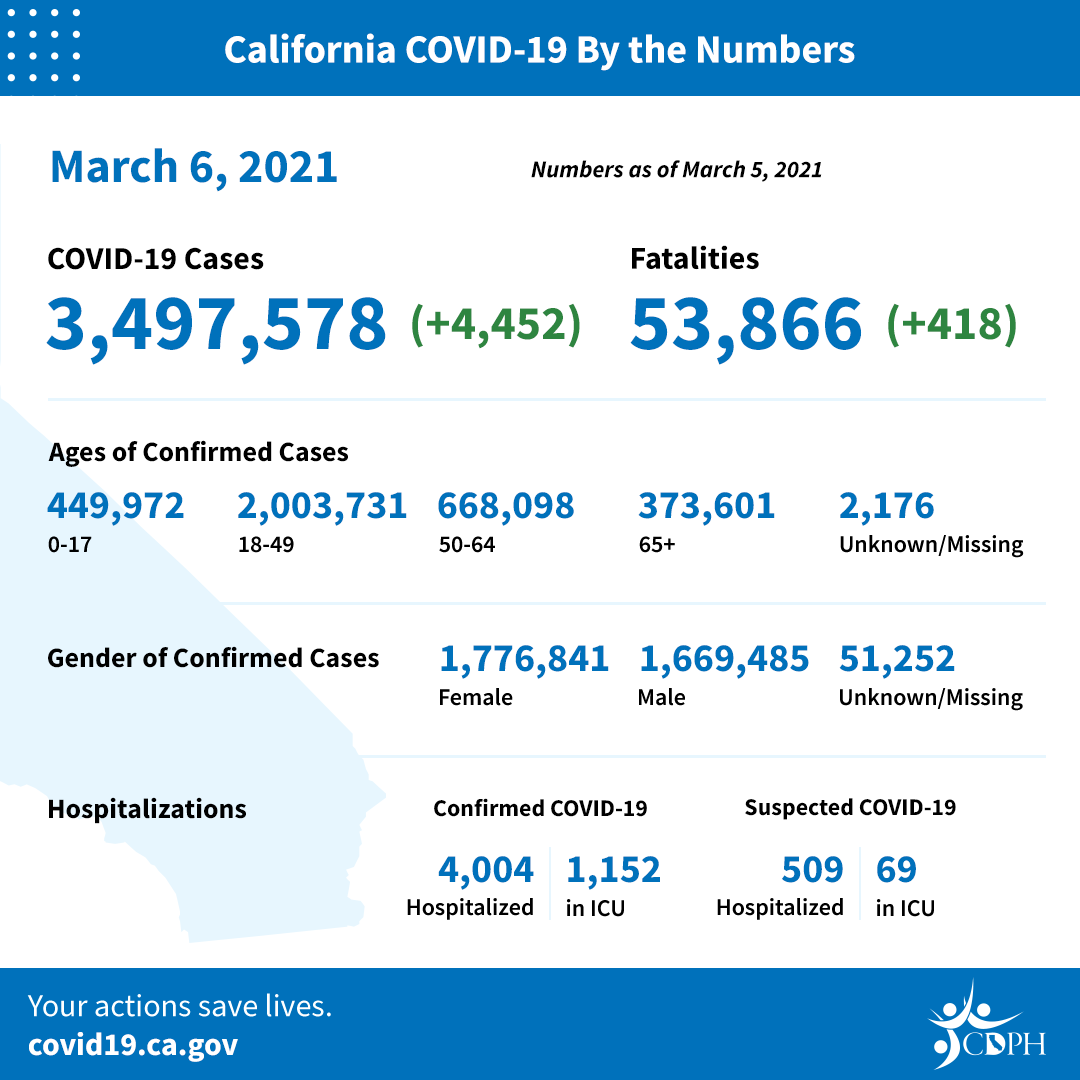 California COVID-19 by the Numbers