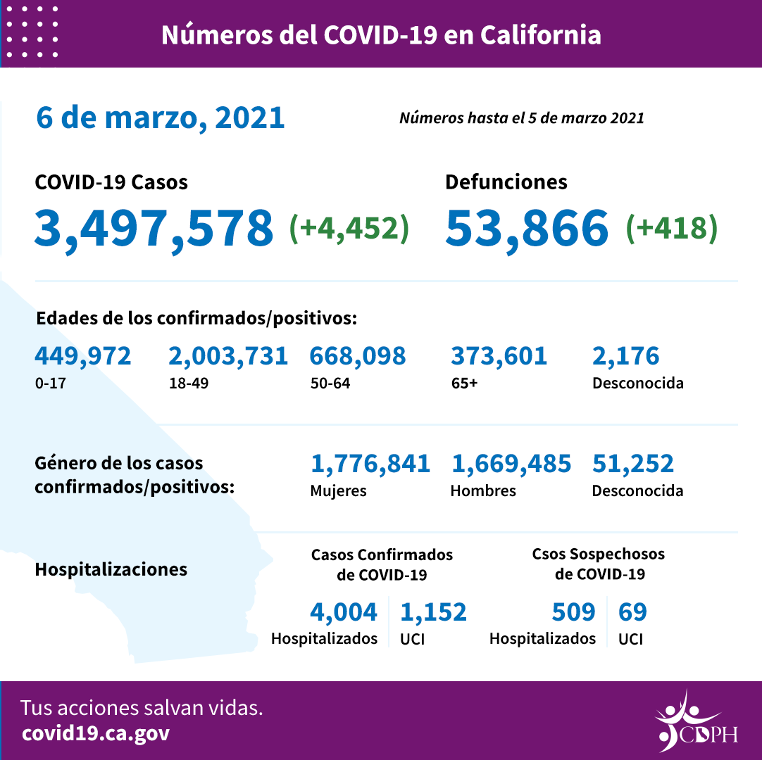 CA_COVID_BytheNumbers_3-3-21_SP